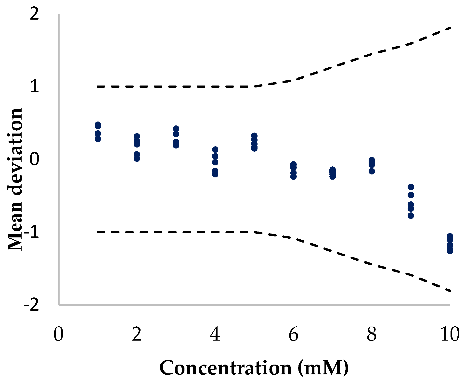 Biosensors 13 01032 g007