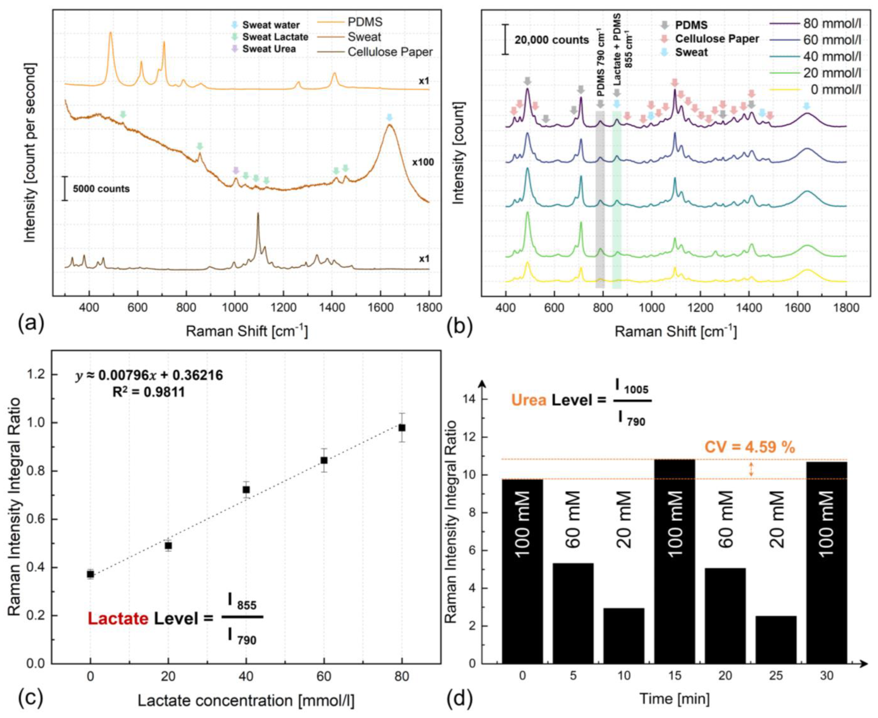 Biosensors 14 00012 g005