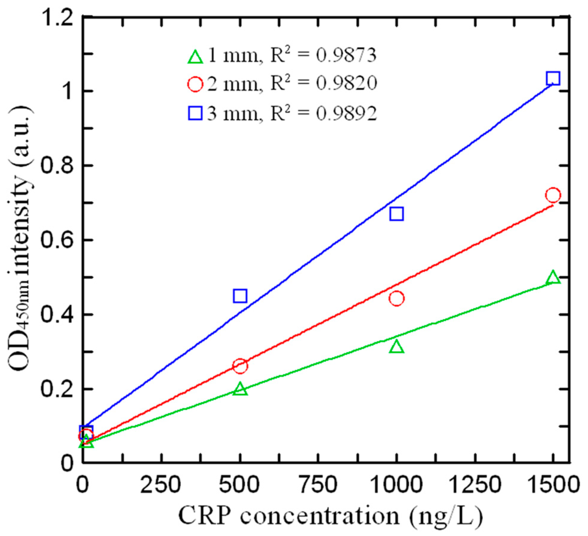 Biosensors 14 00283 g006