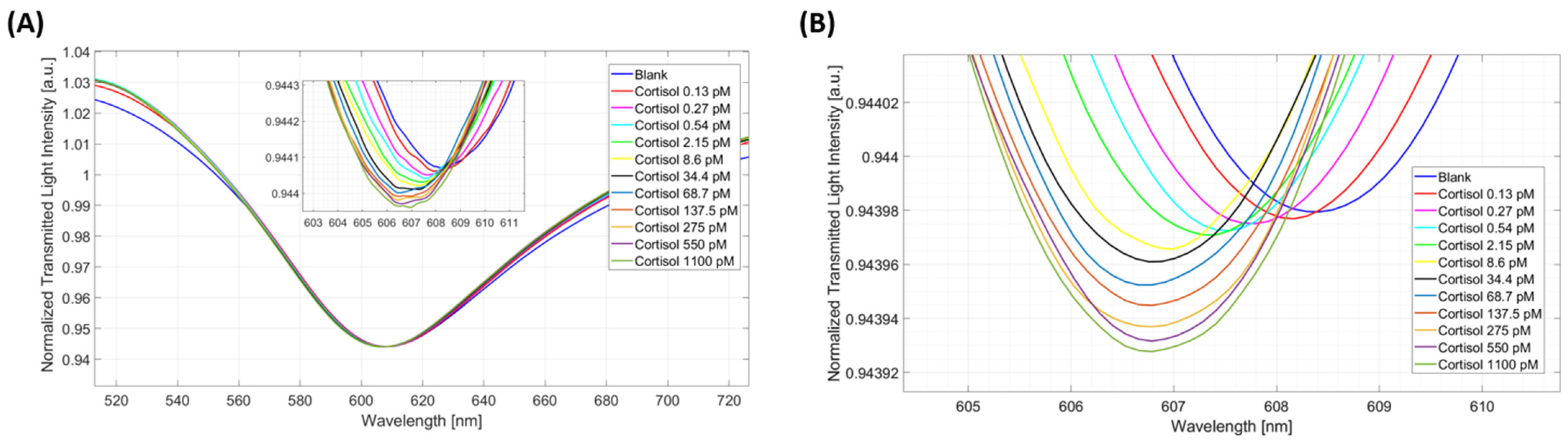 Biosensors 14 00351 g004
