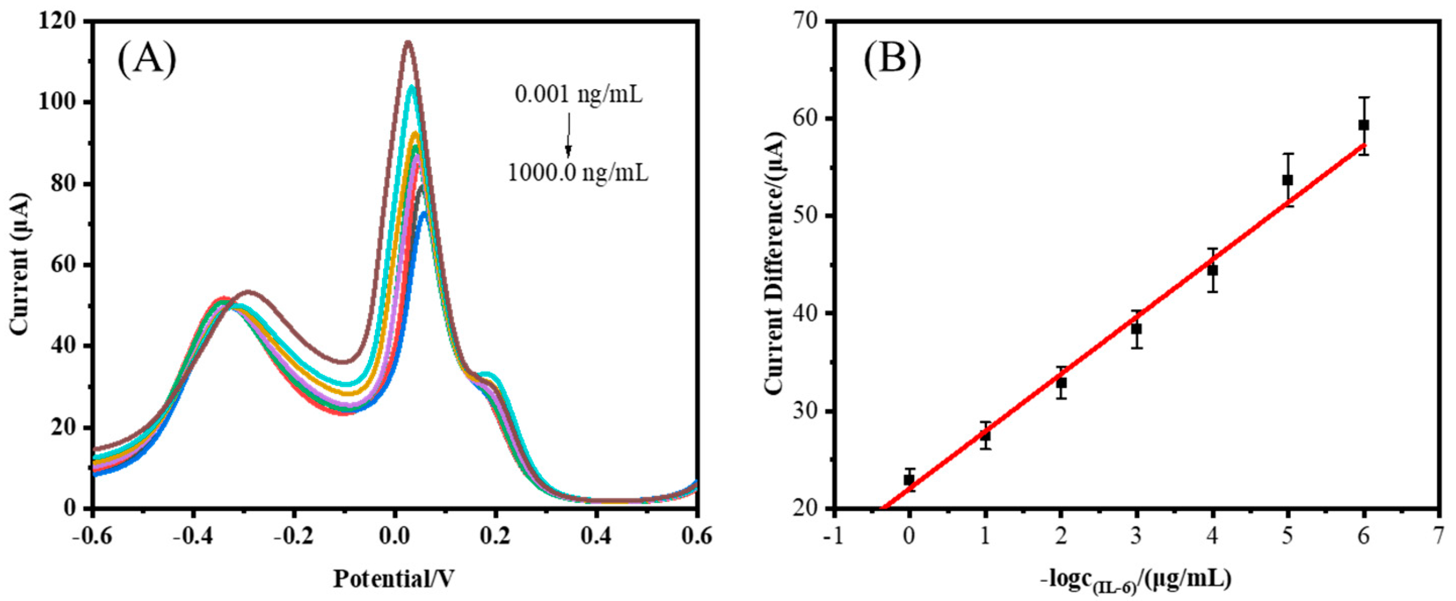 Biosensors 14 00457 g005