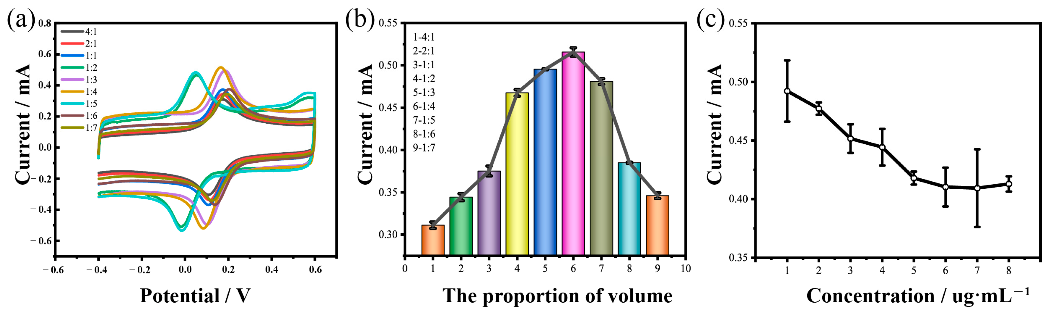 Biosensors 15 00140 g003 Biosensors 15 00140 g003