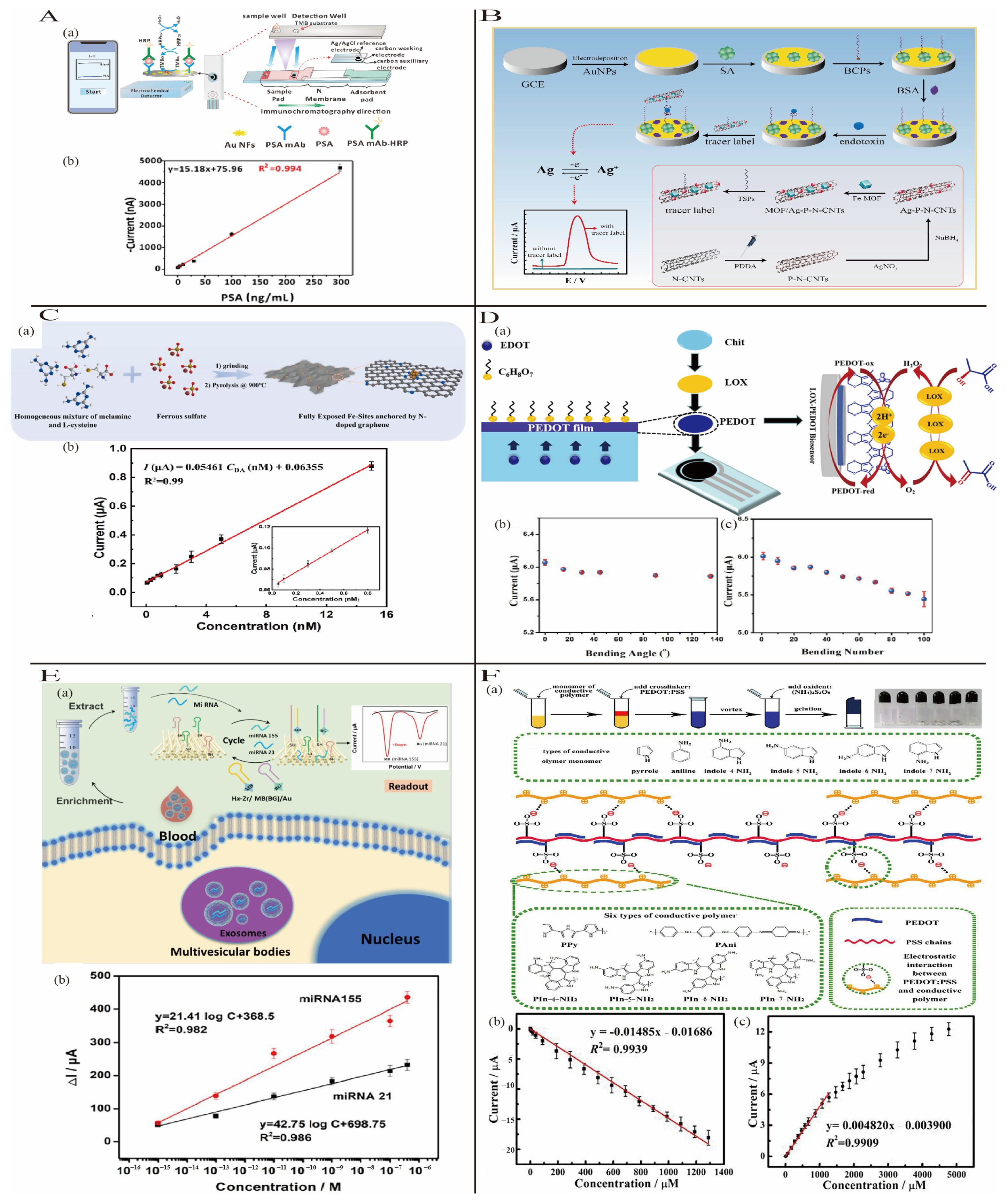 Biosensors 15 00231 g004