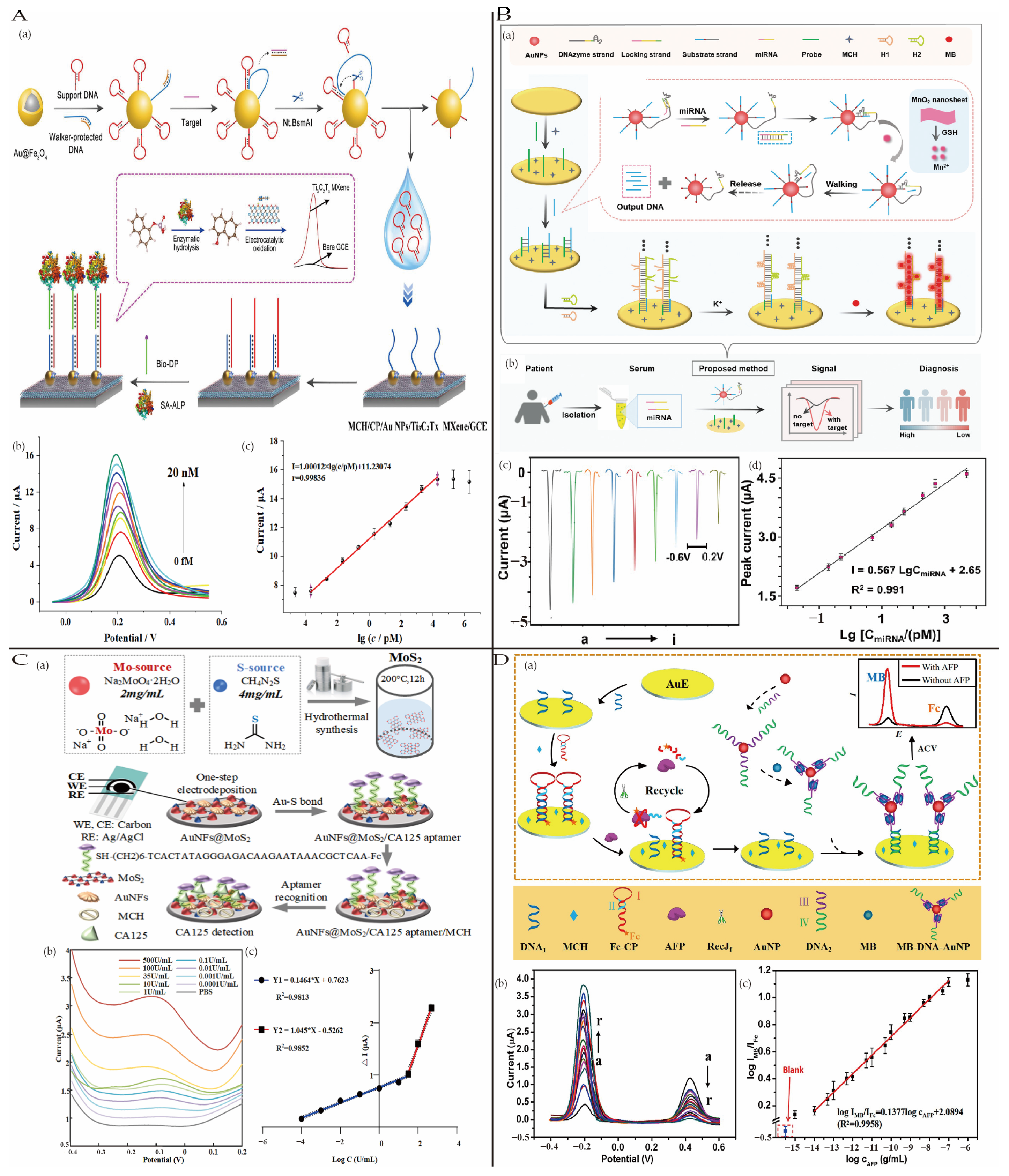 Biosensors 15 00231 g007
