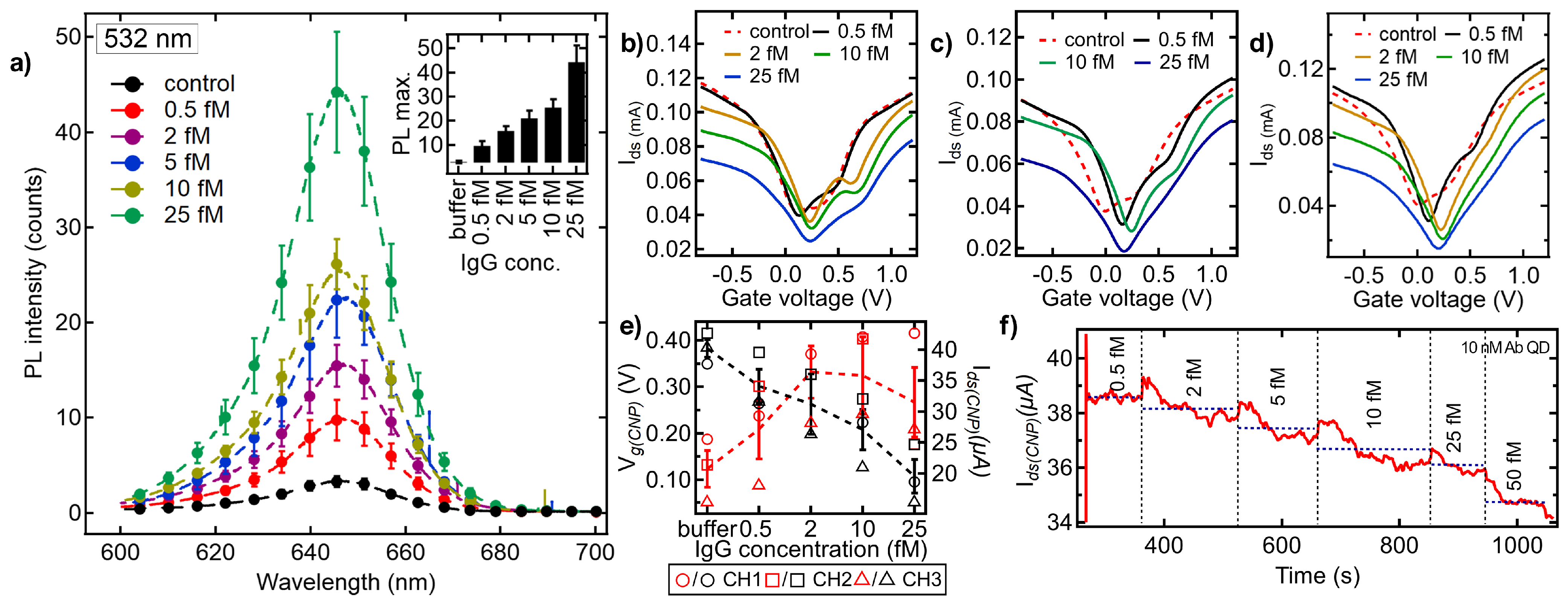 Biosensors 15 00269 g006