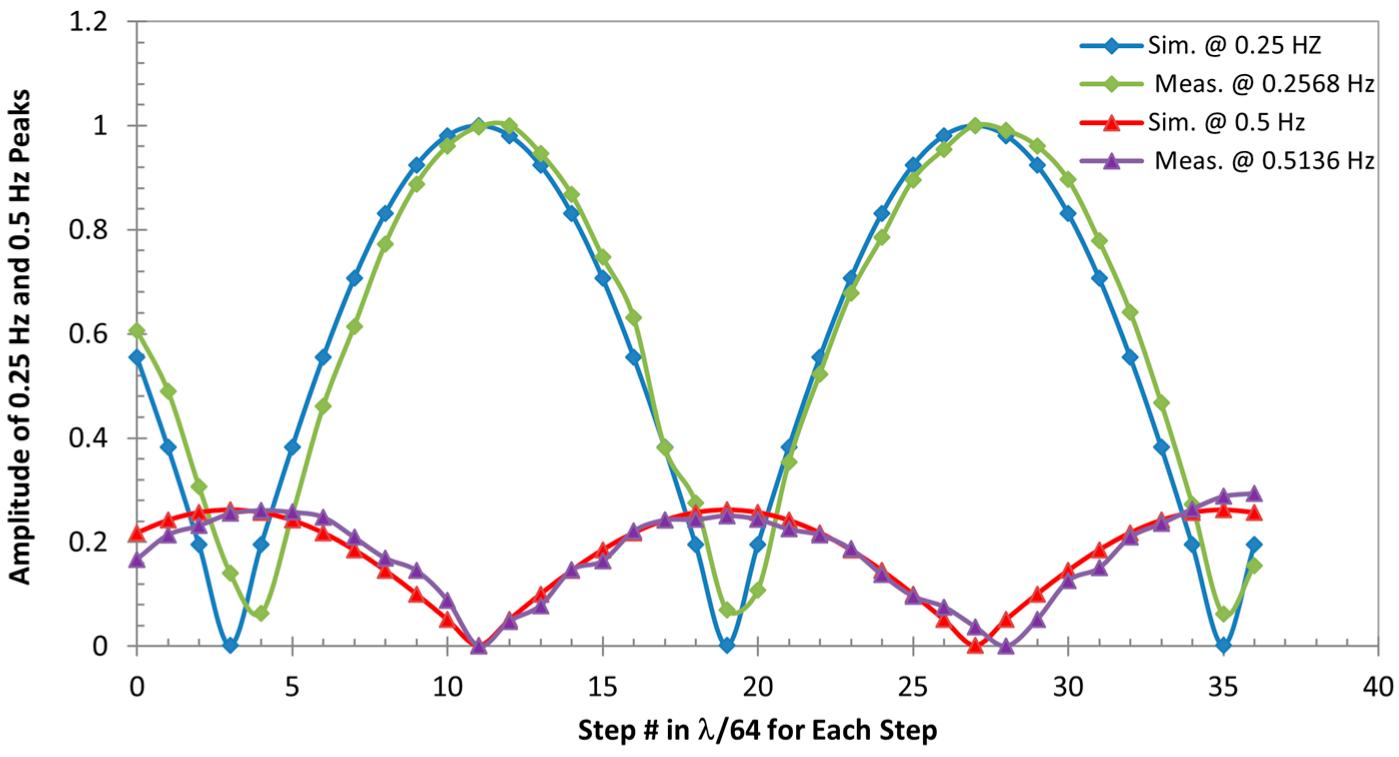 Biosensors 15 00273 g004