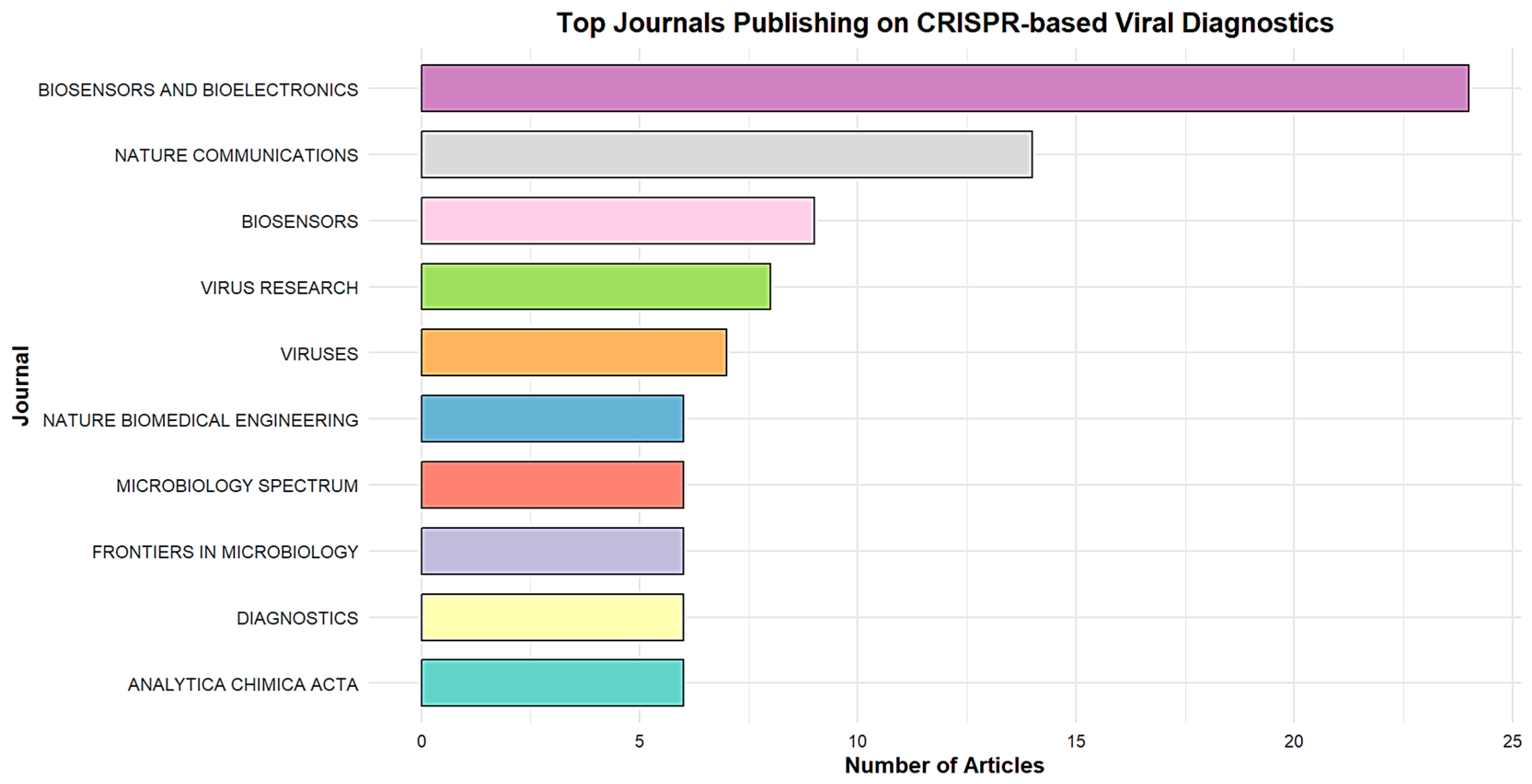 Biosensors 15 00379 g004
