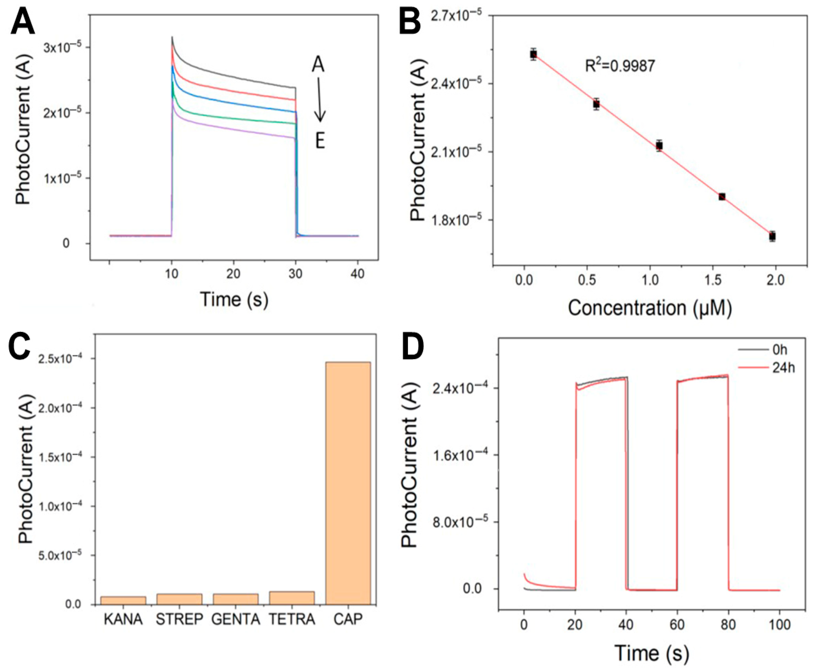 Biosensors 15 00454 g006