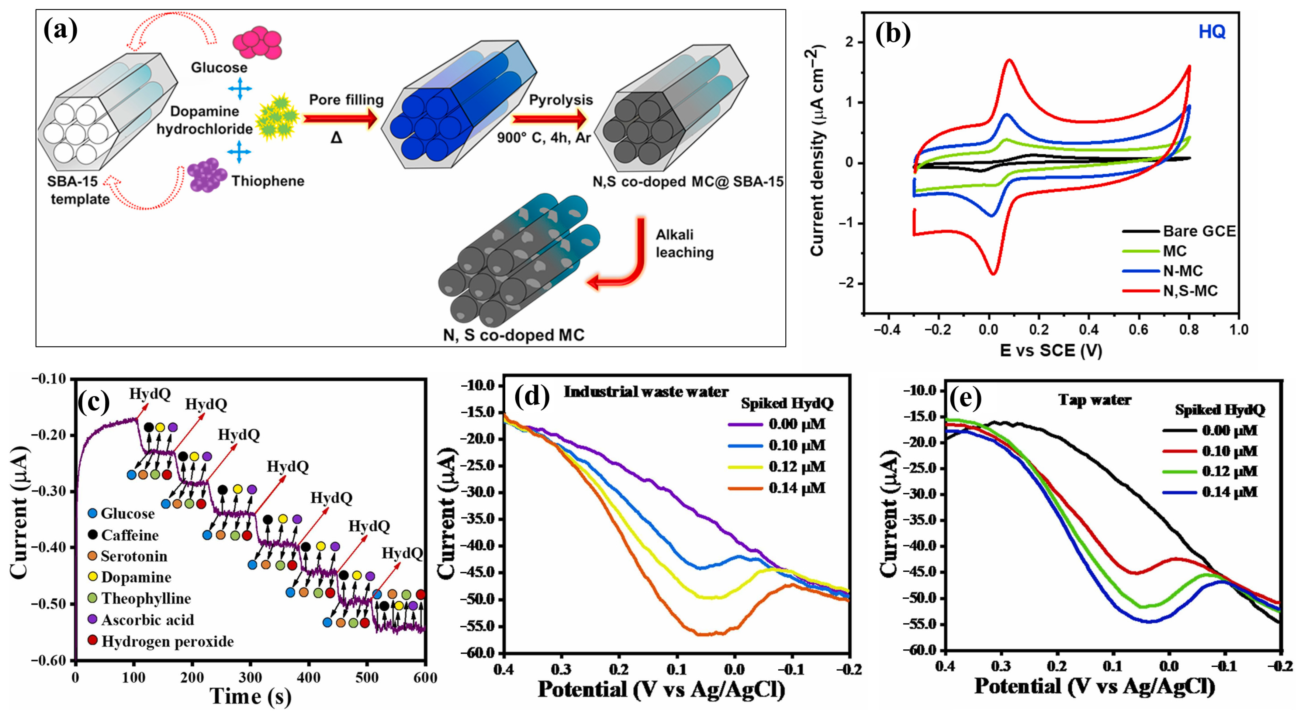 Biosensors 15 00488 g003