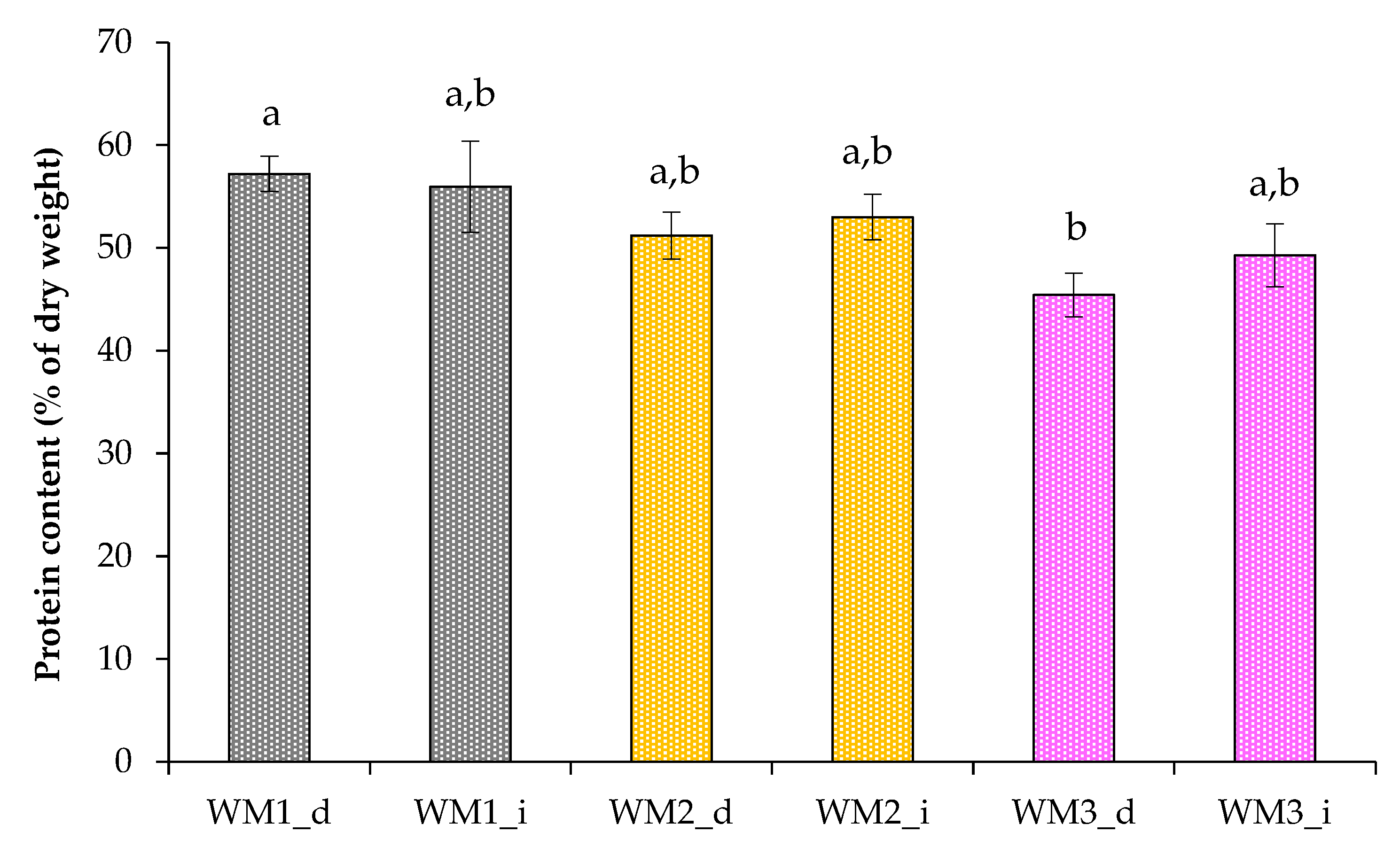 Biotech 12 00053 g007