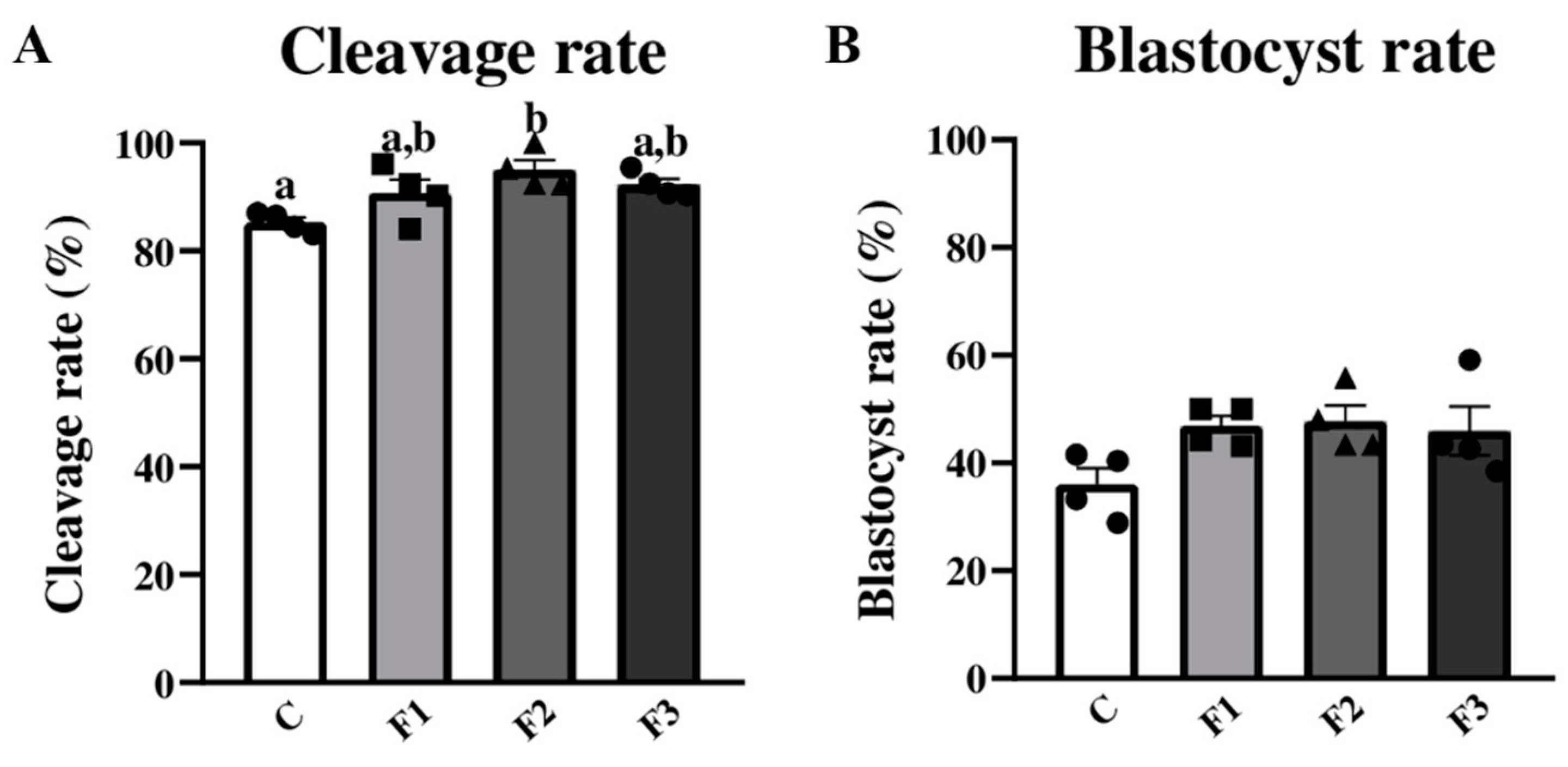 BioTech | Free Full-Text | Enhancing Bovine Embryo Development In Vitro ...