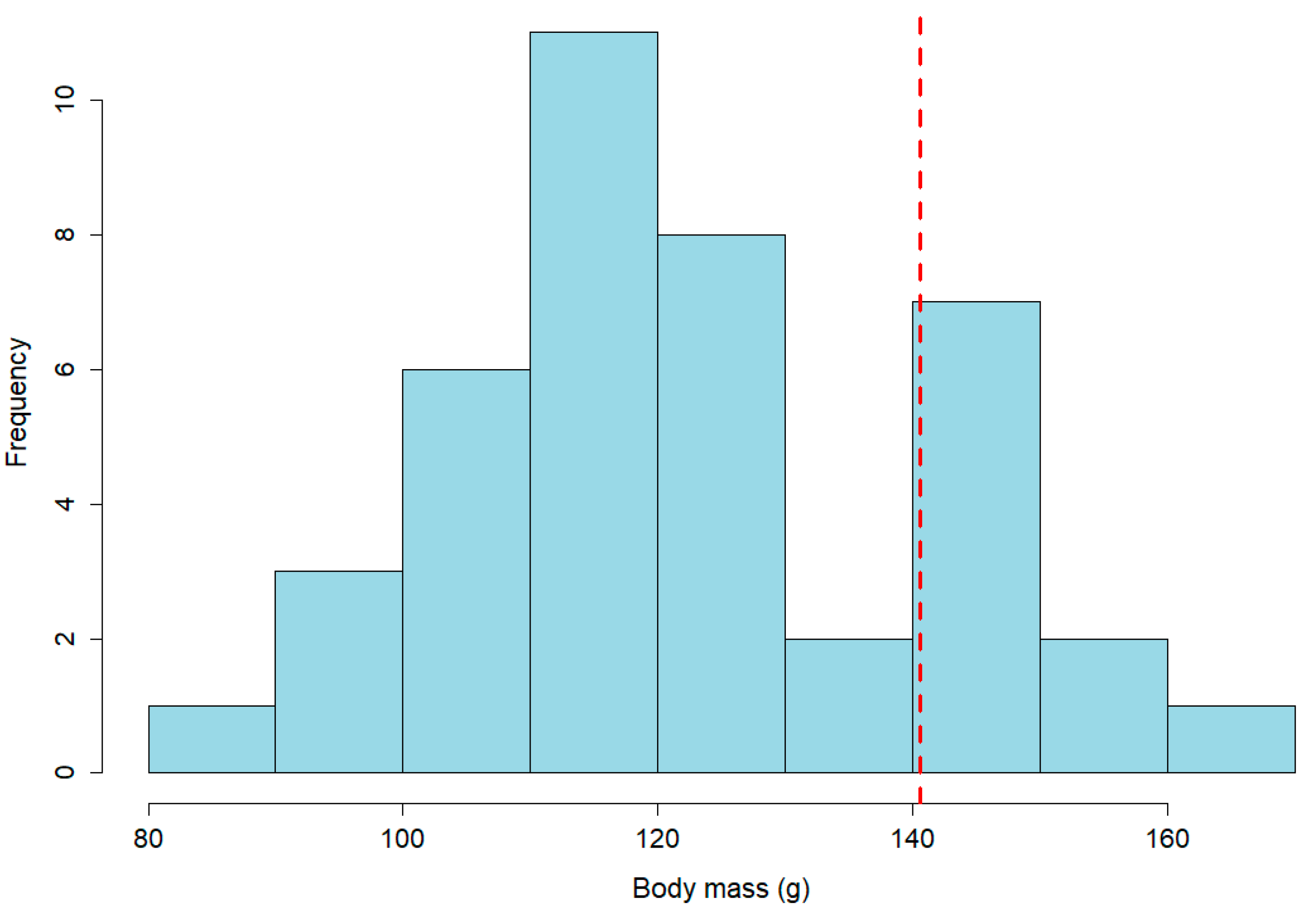 Birds 04 00017 g003 Birds 04 00017 g003