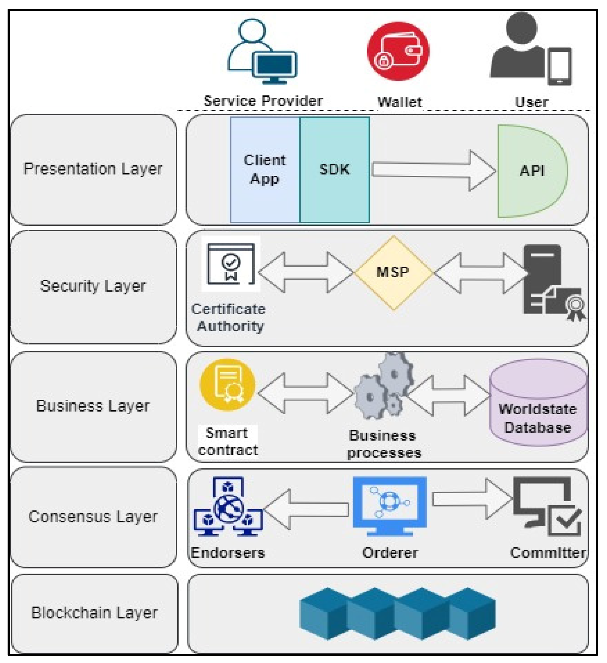 Blockchains | Free Full-Text | Information Sharing in Land Registration ...