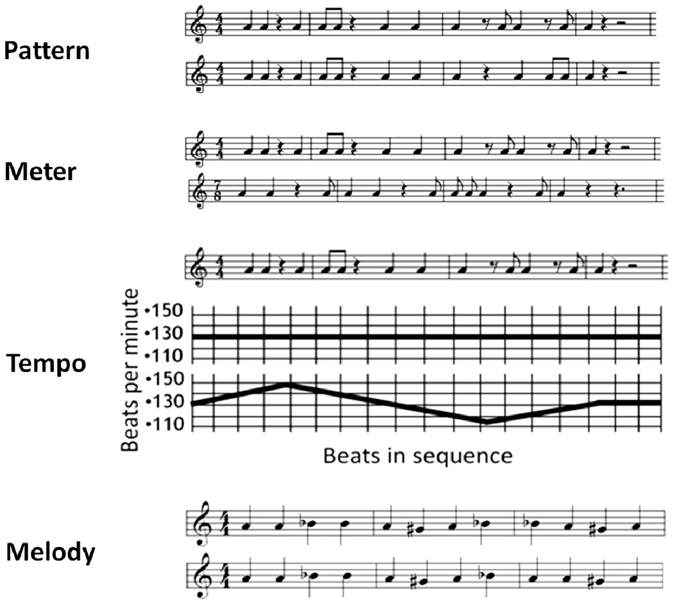 Brain Sciences | Free Full-Text | Human Brain Basis of Musical Rhythm  Perception: Common and Distinct Neural Substrates for Meter, Tempo, and  Pattern
