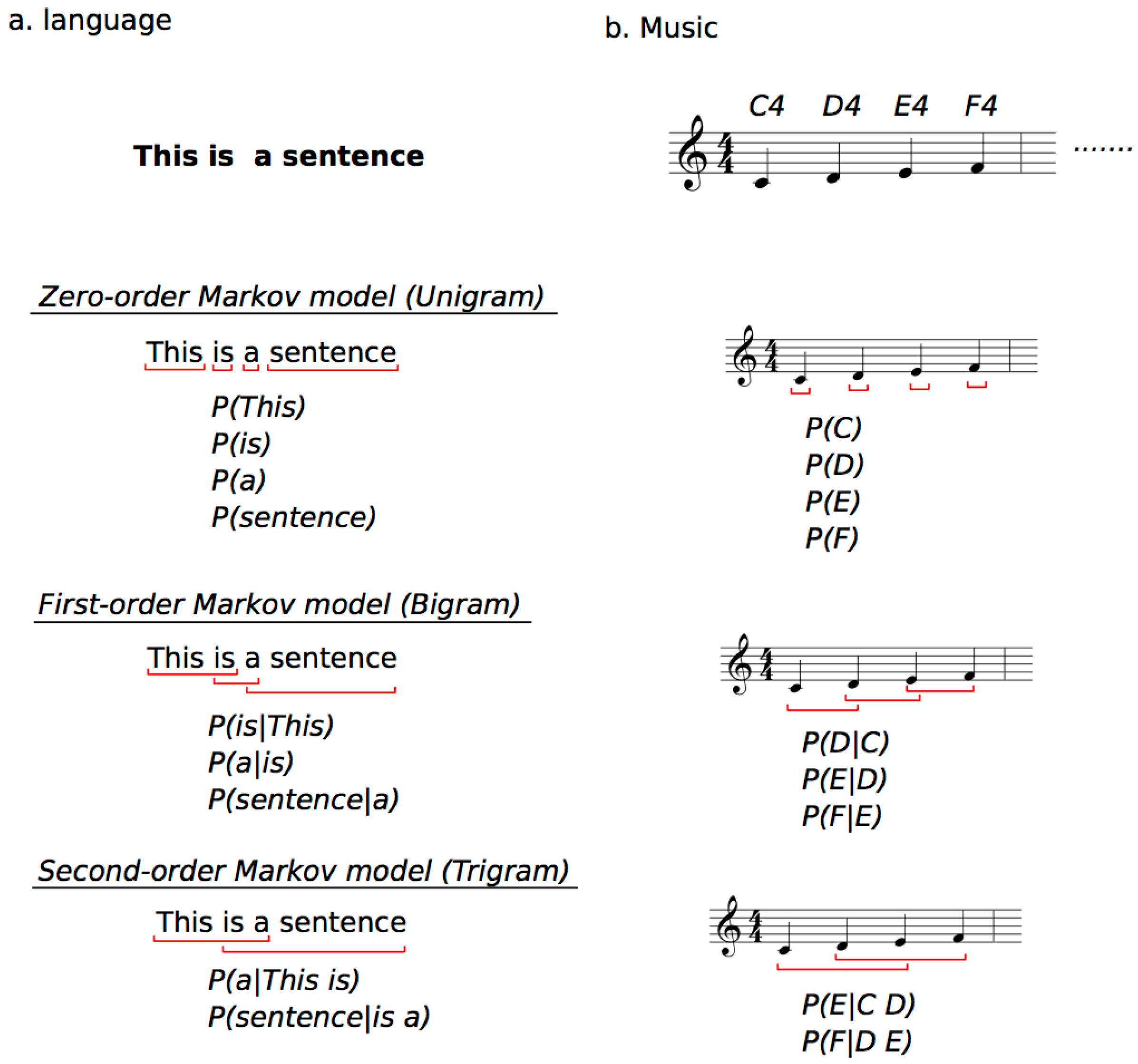 Brain Sciences Free Full Text Neurophysiological Markers Of Statistical Learning In Music And Language Hierarchy Entropy And Uncertainty Html