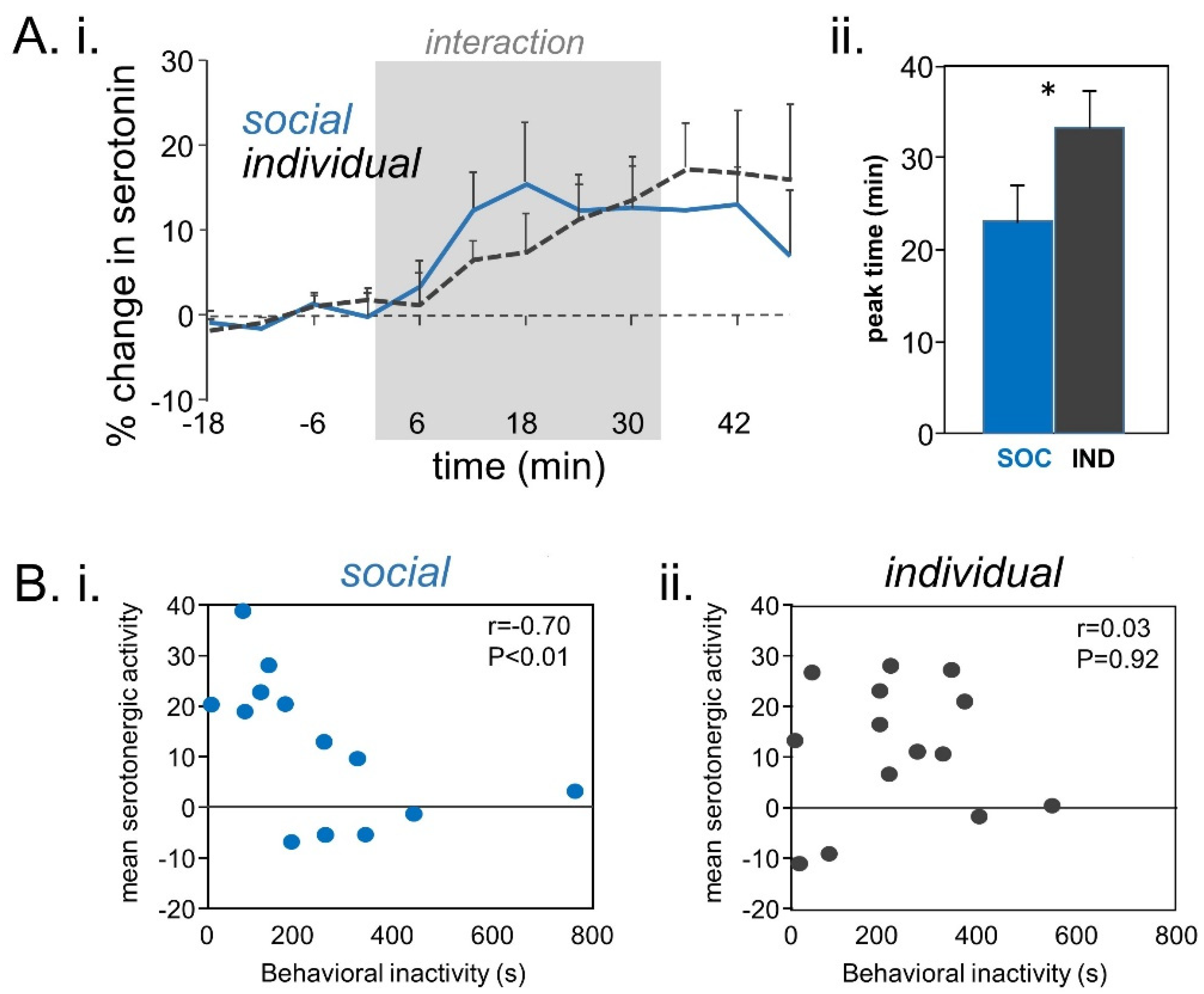 Brain Sciences Free Full Text Silence Solitude And Serotonin Neural Mechanisms Linking Hearing Loss And Social Isolation