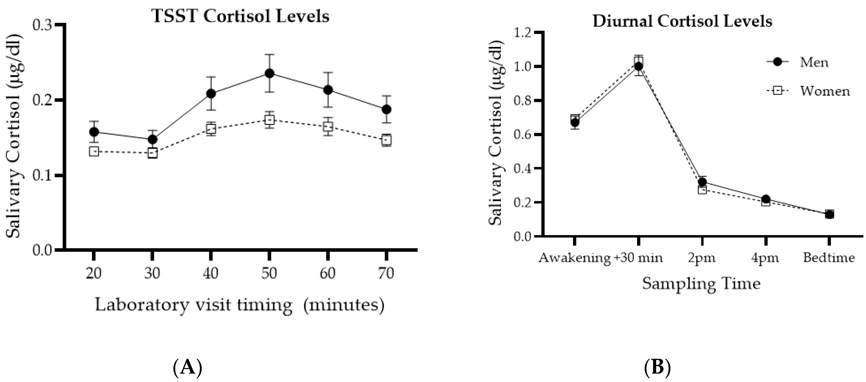 Brain Sciences | Free Full-Text | Sex Differences in Work-Stress Memory  Bias and Stress Hormones