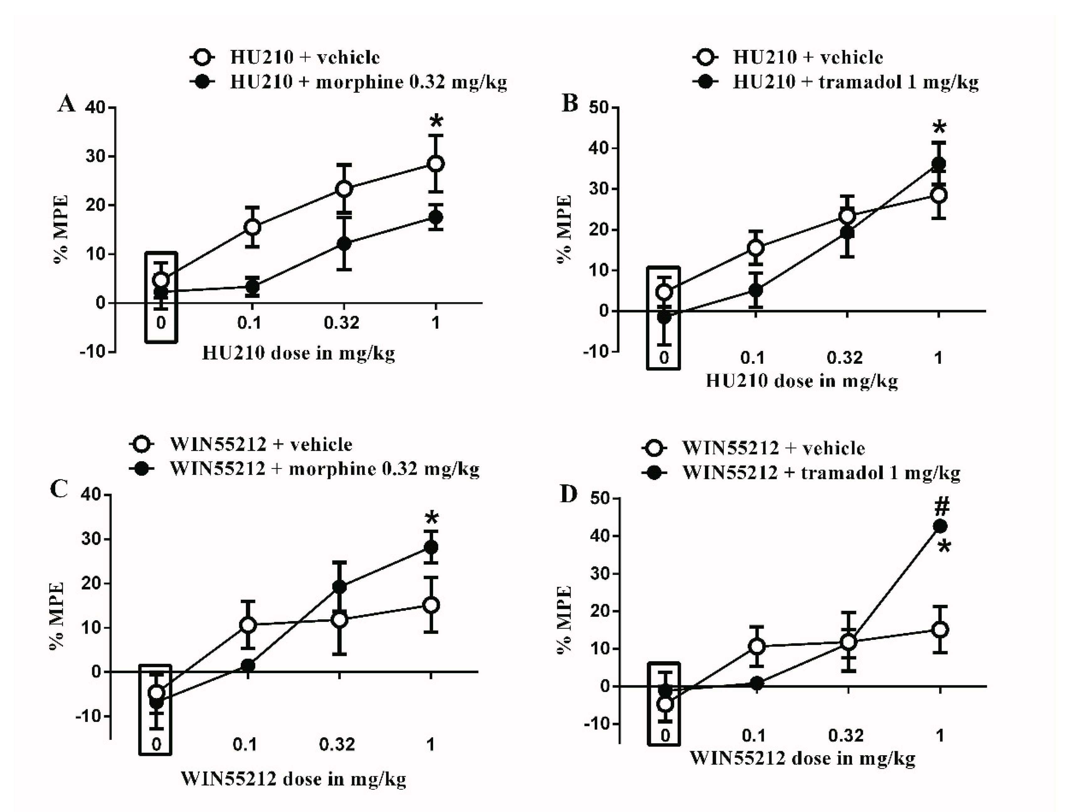 Brain Sciences Free Full Text Analgesic Effects And Impairment In Locomotor Activity Induced By Cannabinoid Opioid Combinations In Rat Models Of Chronic Pain Html