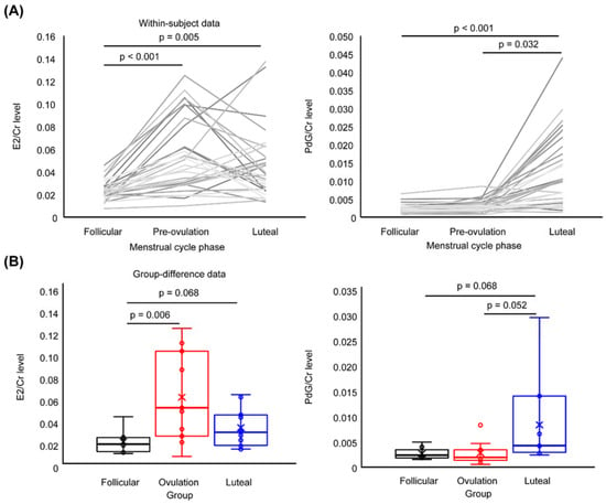 Menstrual cycle phase modulates reward-related neural function in