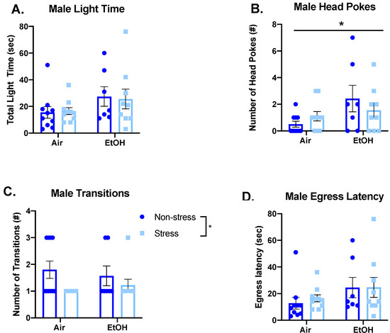 Voluntary and forced exposure to ethanol vapor produces similar