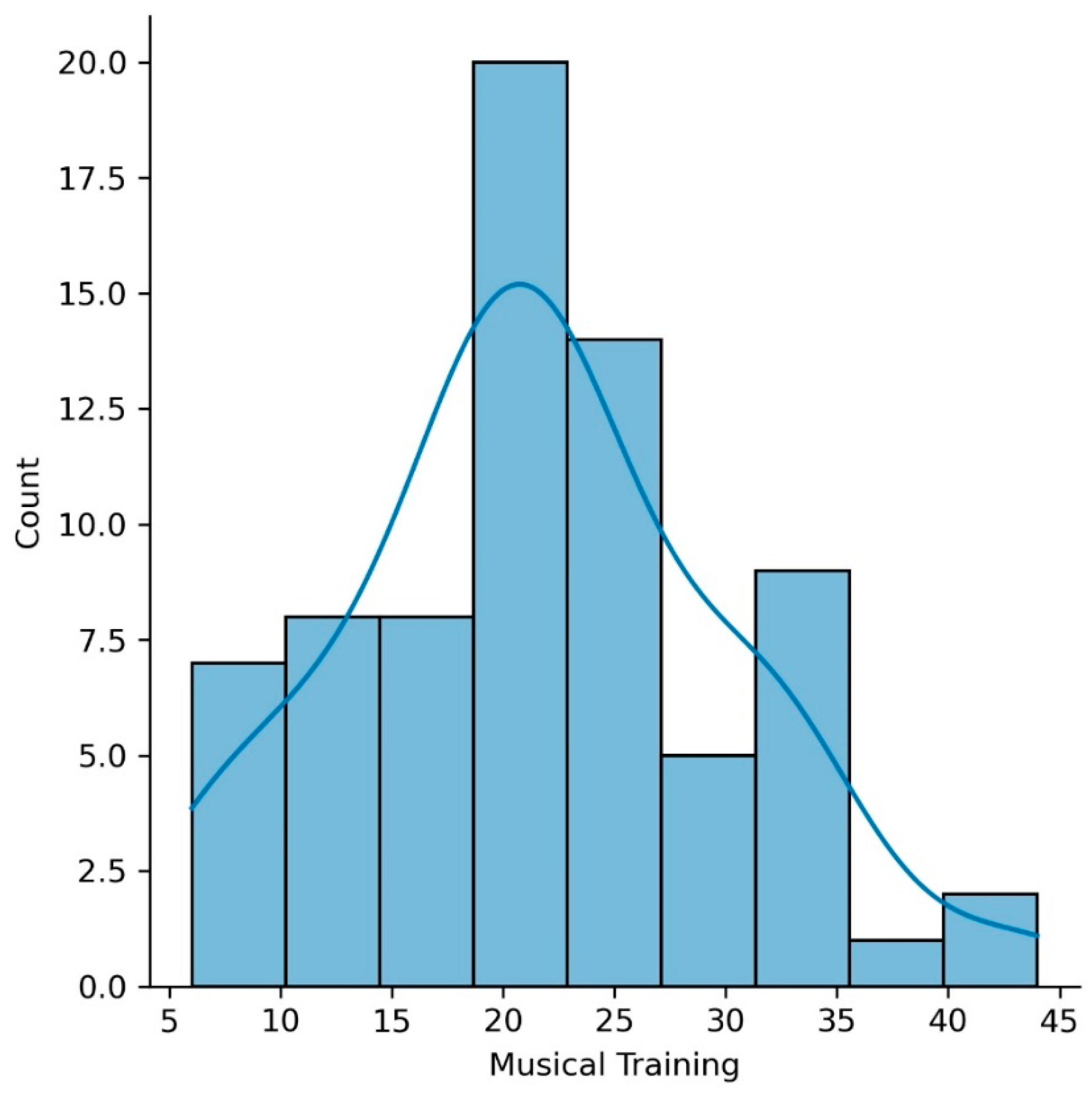 The Contribution of Bilingualism to Cognitive Functioning and Regional  Brain Volume in Normal and Abnormal Aging, Bilingualism: Language and  Cognition