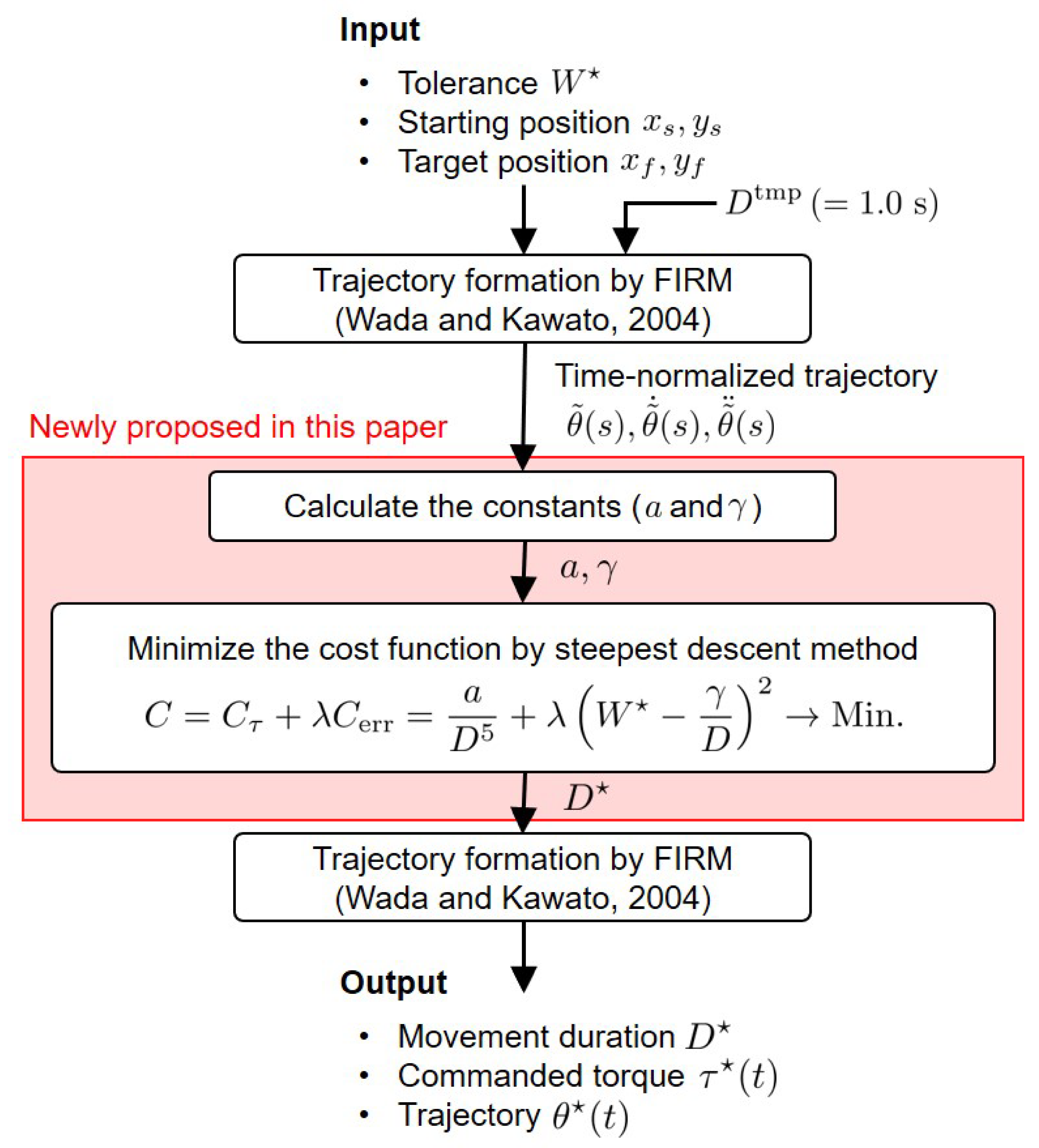 Brain Sciences Free Full Text Forward Inverse Relaxation Model Incorporating Movement Duration Optimization