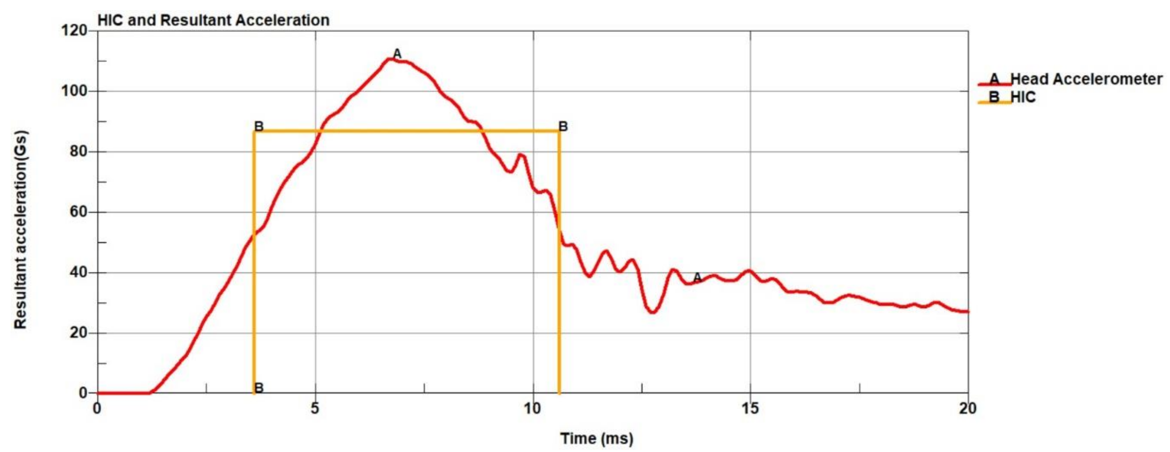 Impact test comparisons of 20th and 21st century American football helmets  in: Journal of Neurosurgery Volume 116 Issue 1 (2012) Journals