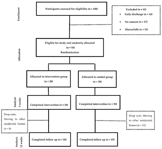 Brain Sciences Free Full Text Effects Of A Cognitive Rehabilitation Programme On The Independence Performing Activities Of Daily Living Of Persons With Dementia A Pilot Randomized Controlled Trial Html