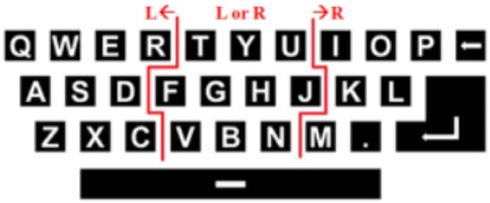 SSVEP recognition accuracies derived by the CCA, PCCA, MwayCCA and