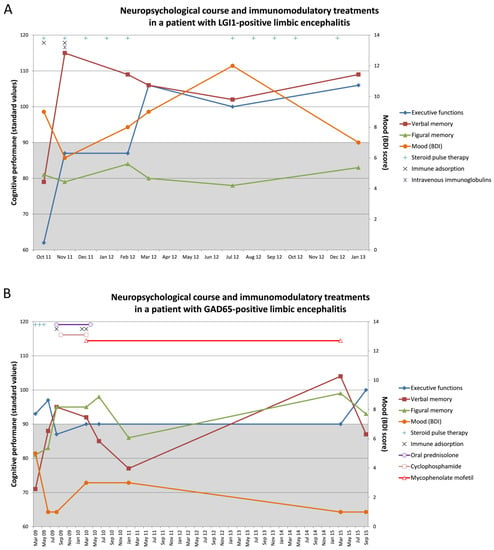 Brain Sciences Free Full Text Neuropsychological Evaluations In Limbic Encephalitis Html