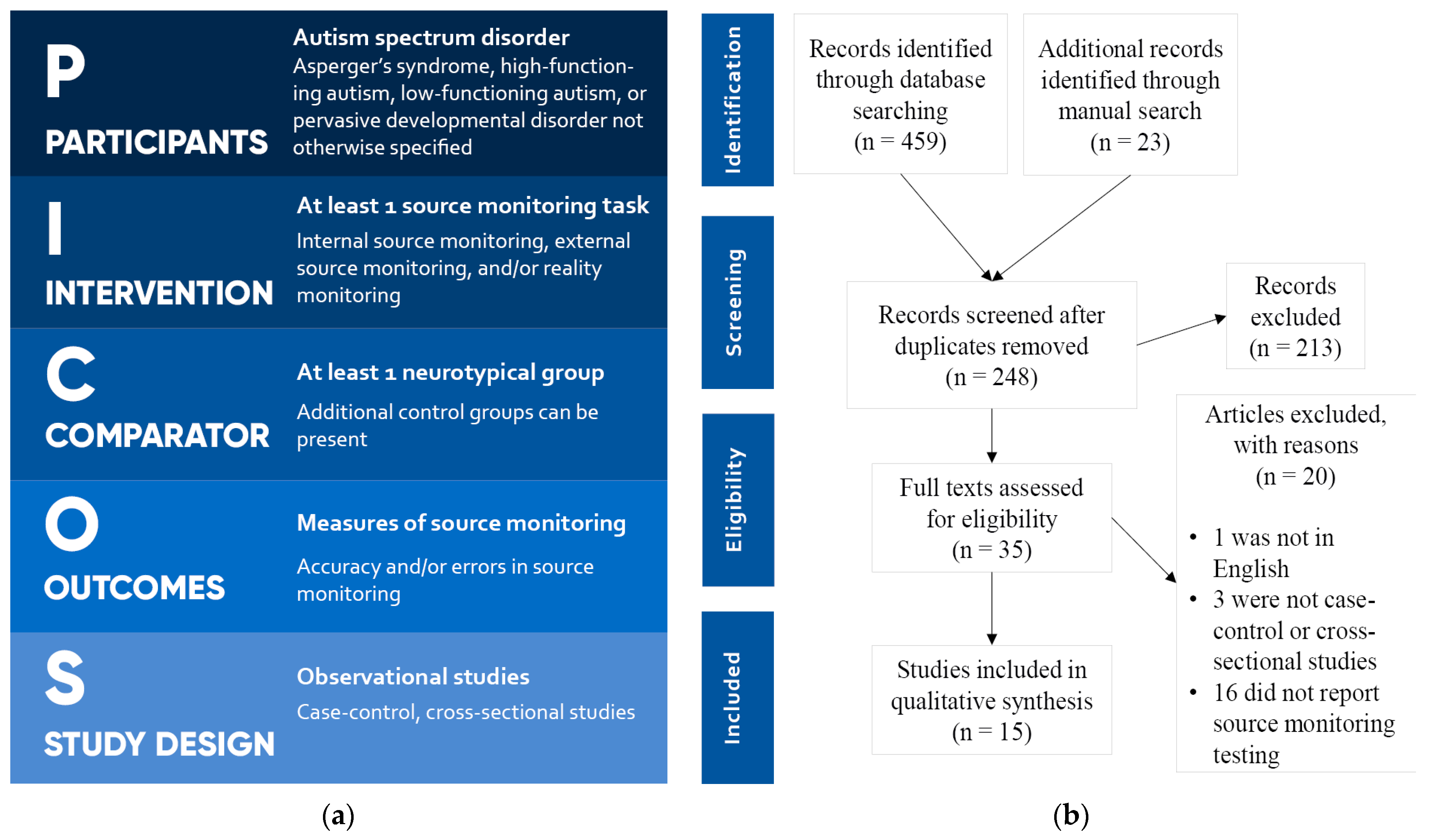 Brain Sciences | Free Full-Text | Two Faces of a Coin? A Systematic Review  of Source Monitoring and Its Relationship with Memory in Autism