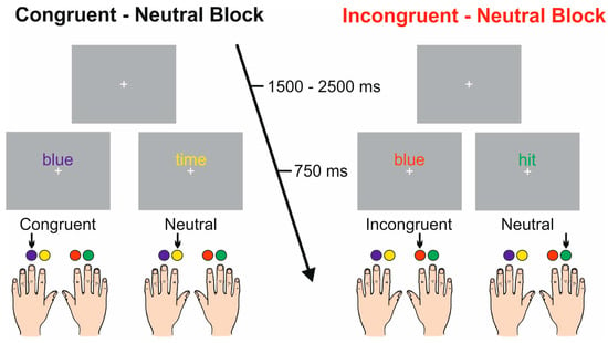 Whole-brain two-sample t-test results for the incongruent condition