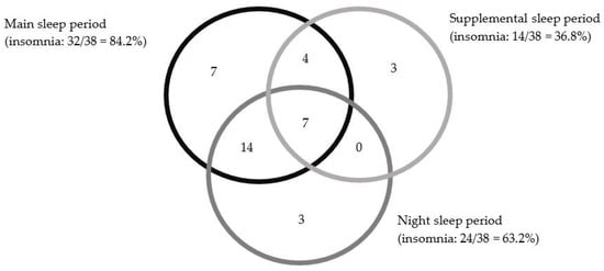 Brain Sciences Free Full Text Psychosocial Features Of Shift Work Disorder