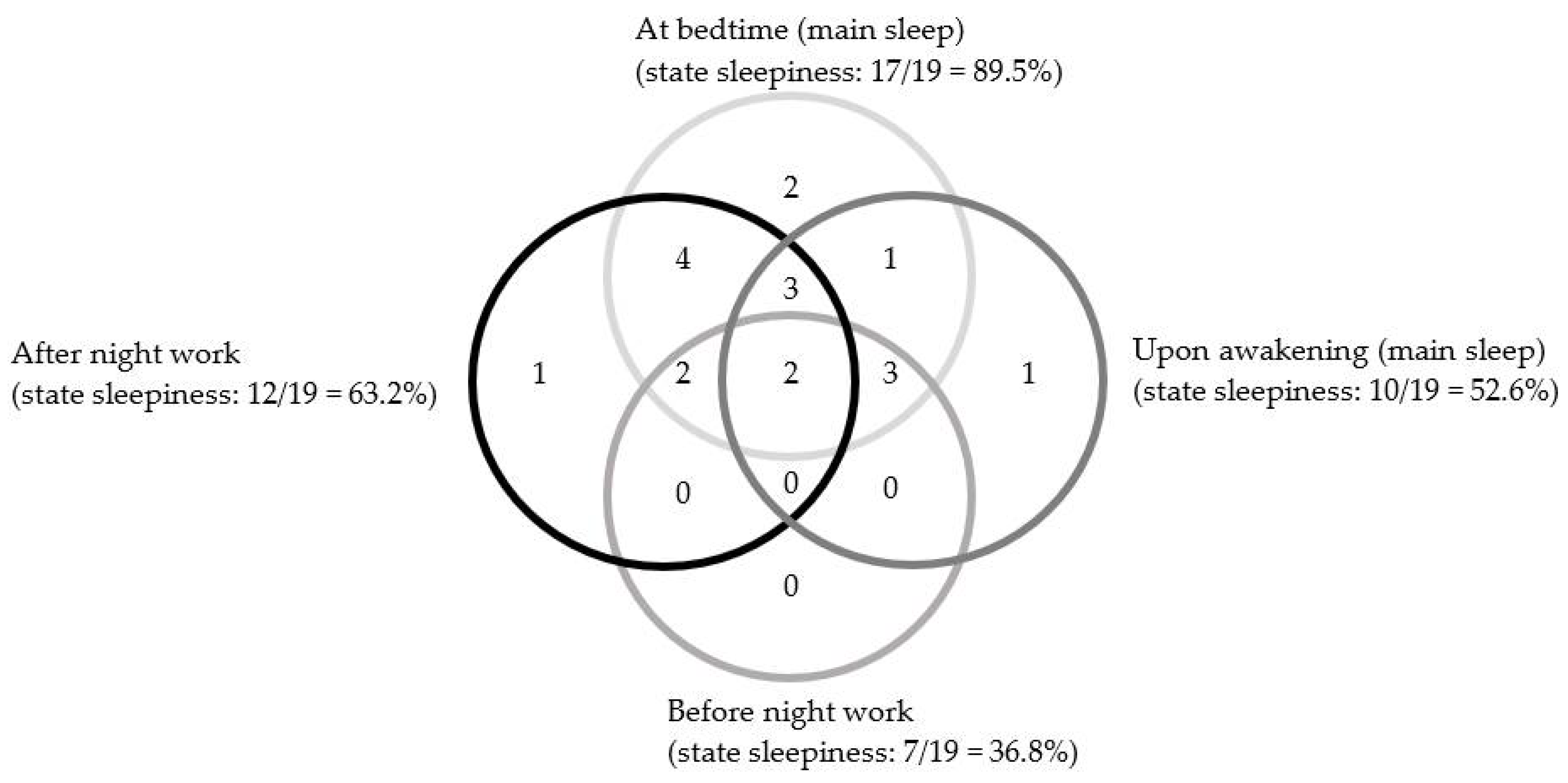 Brain Sciences Free Full Text Psychosocial Features Of Shift Work Disorder