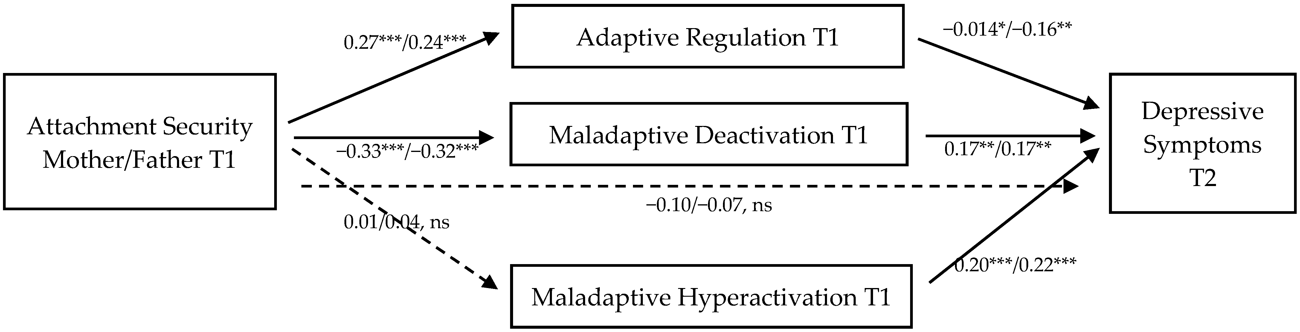 Multiple mediation model of the association between T1 attachment