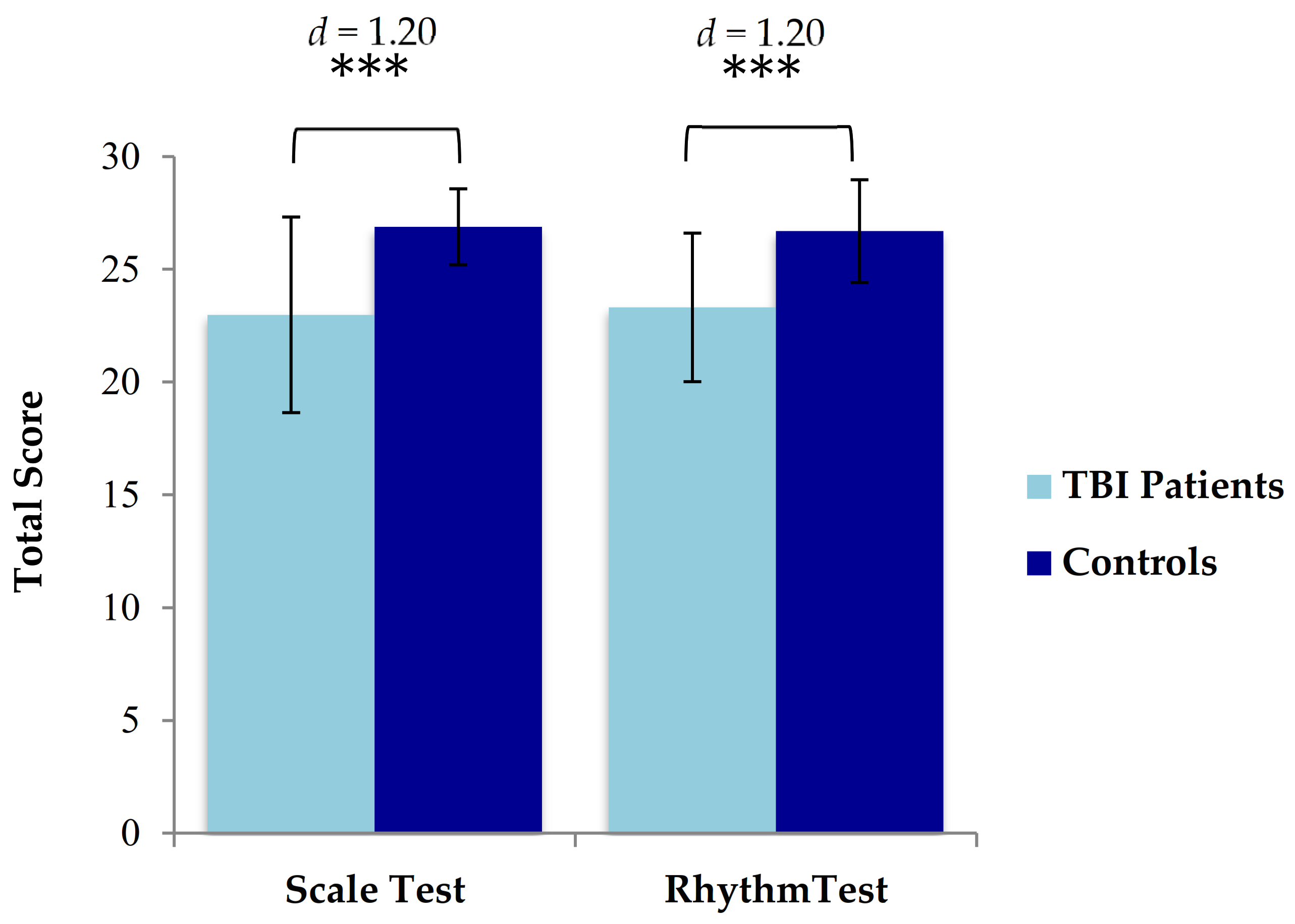 Brain Sciences Free Full Text Pitch and Rhythm Perception and