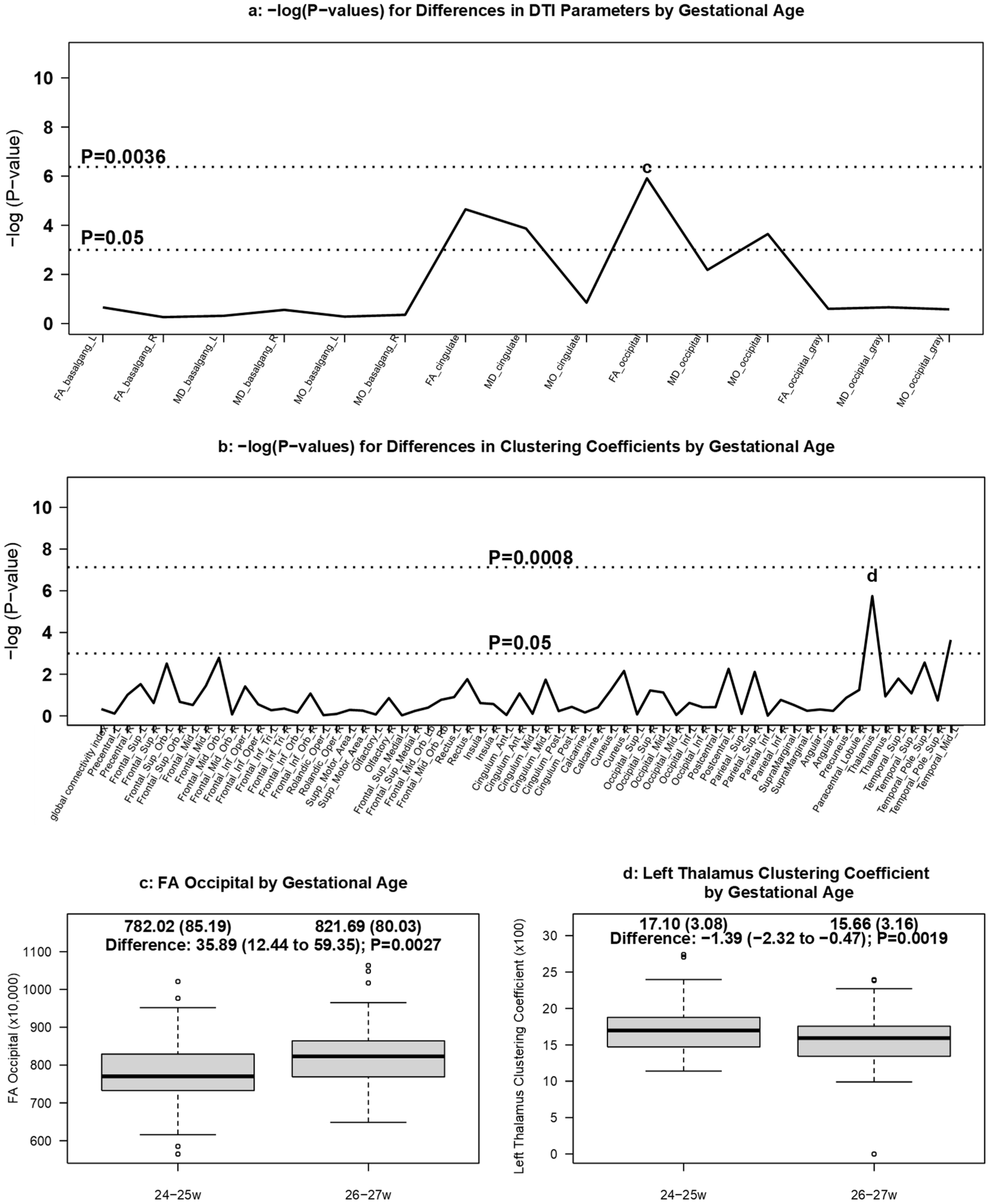 Brain Sciences Free Full Text Diffusion Tensor Imaging Changes Do Not Affect Long Term Neurodevelopment Following Early Erythropoietin Among Extremely Preterm Infants In The Preterm Erythropoietin Neuroprotection Trial Html