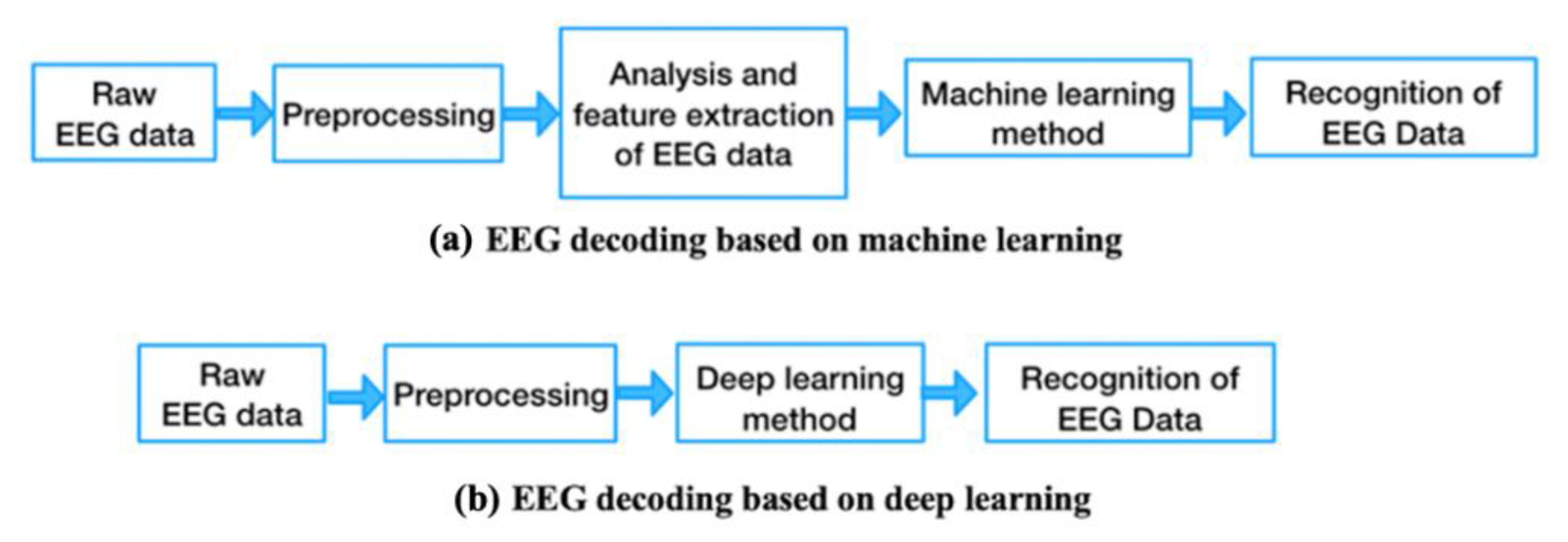 Brain Sciences | Free Full-Text | TSMG: A Deep Learning Framework for  Recognizing Human Learning Style Using EEG Signals