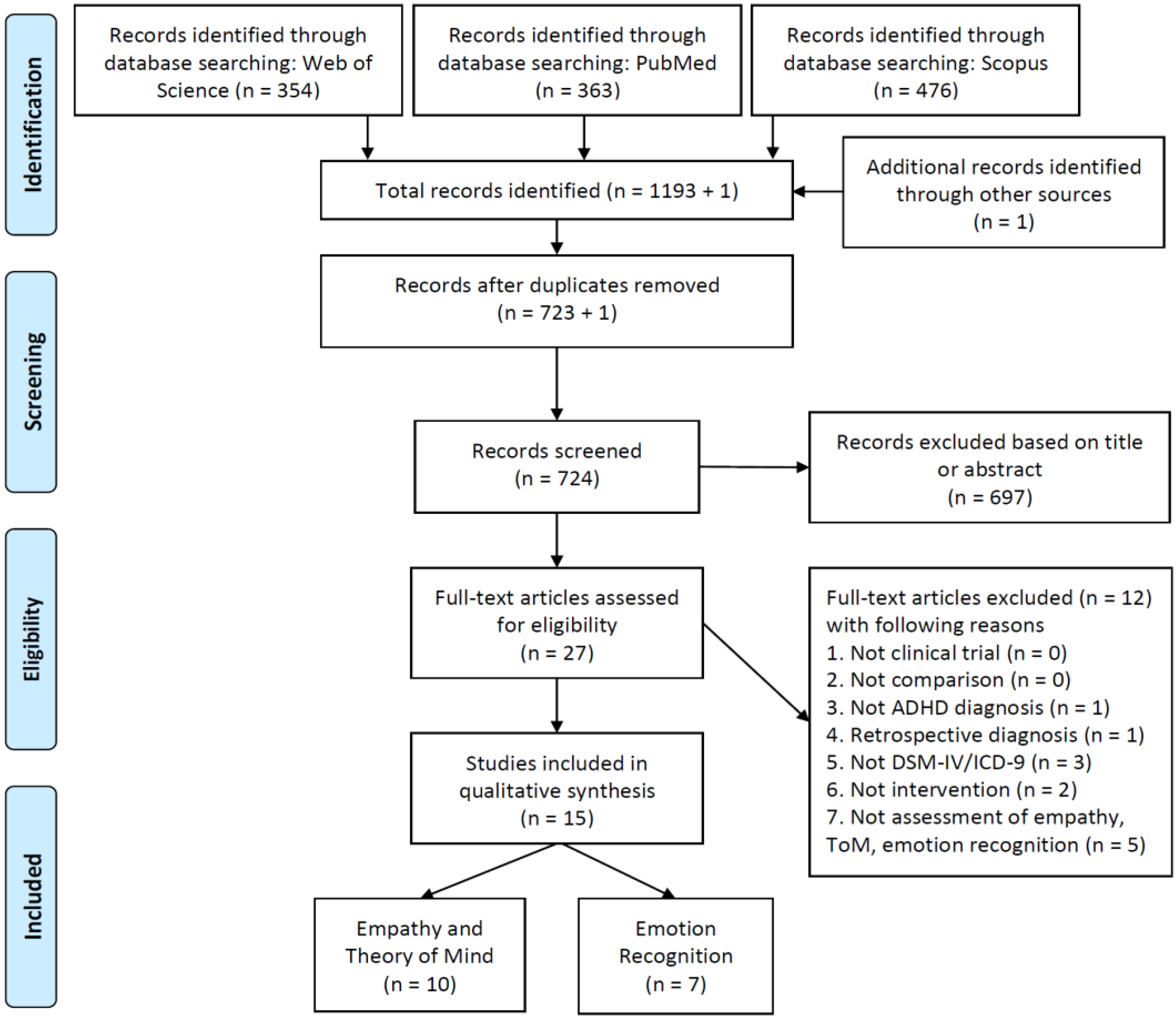 Online parent training platform for complementary treatment of disruptive  behavior disorders in attention deficit hyperactivity disorder: A  randomized controlled trial protocol