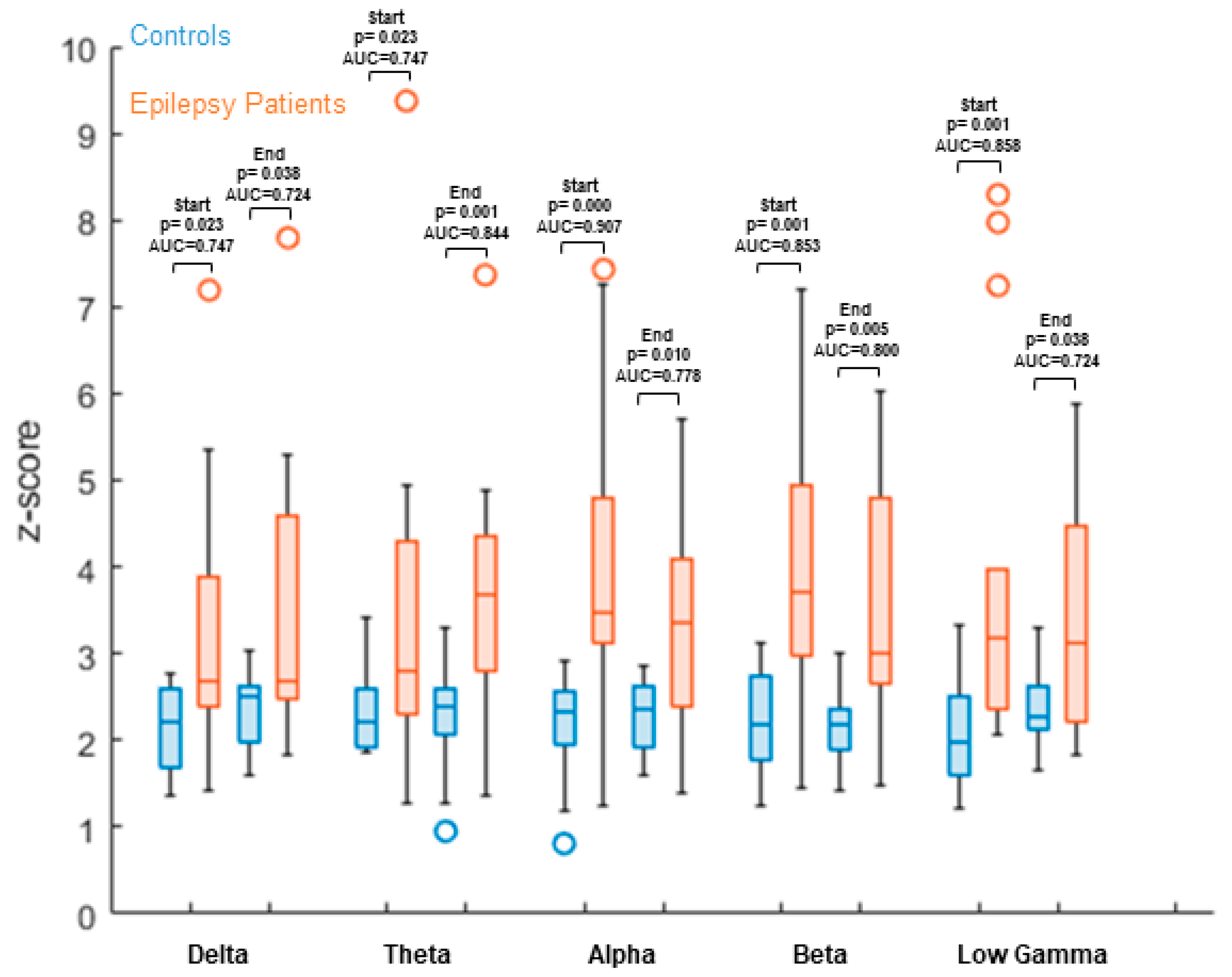 Brain Sciences | Free Full-Text | MEG Node Degree Differences in