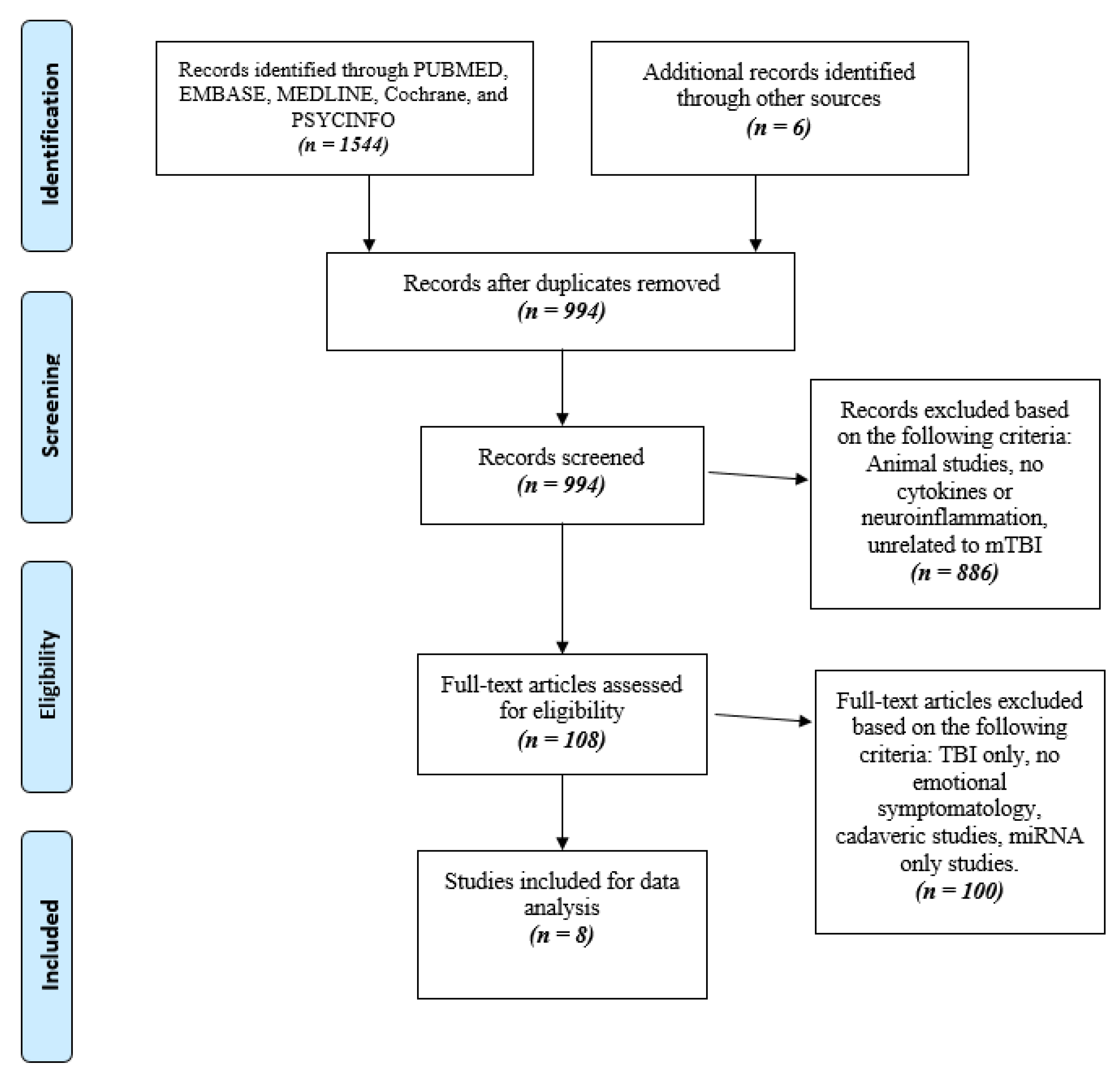 Brain Sciences | Free Full-Text | Correlation between Mild Traumatic ...