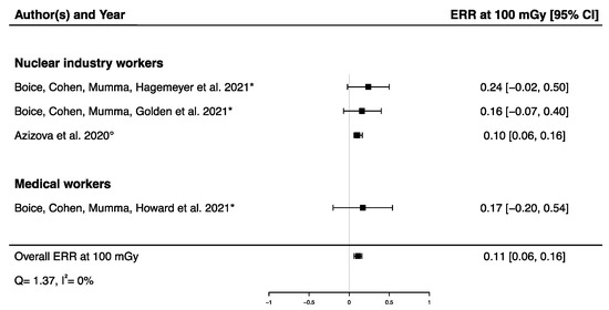 Brain Sciences | Free Full-Text | Risk of Developing Non-Cancerous