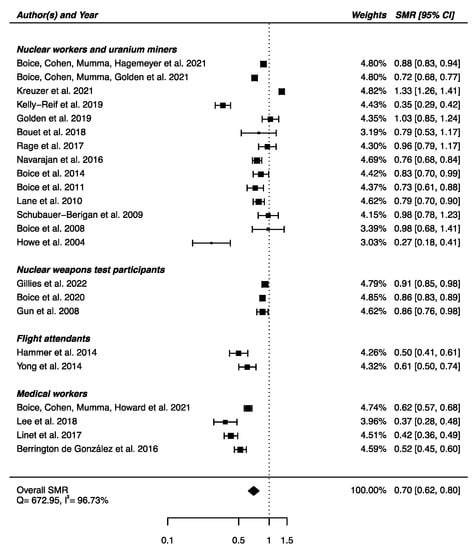 Brain Sciences | Free Full-Text | Risk of Developing Non-Cancerous