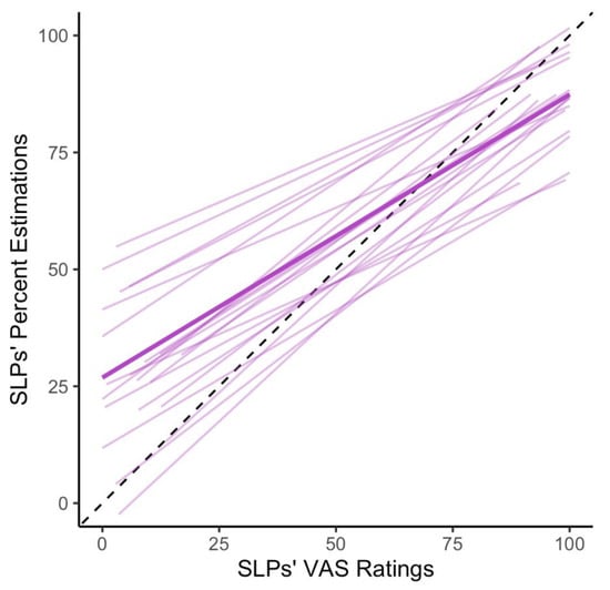 Visual Analog Scale Ratings and Orthographic Transcription Measures of  Sentence Intelligibility in Parkinson's Disease With Variable Listener  Exposure