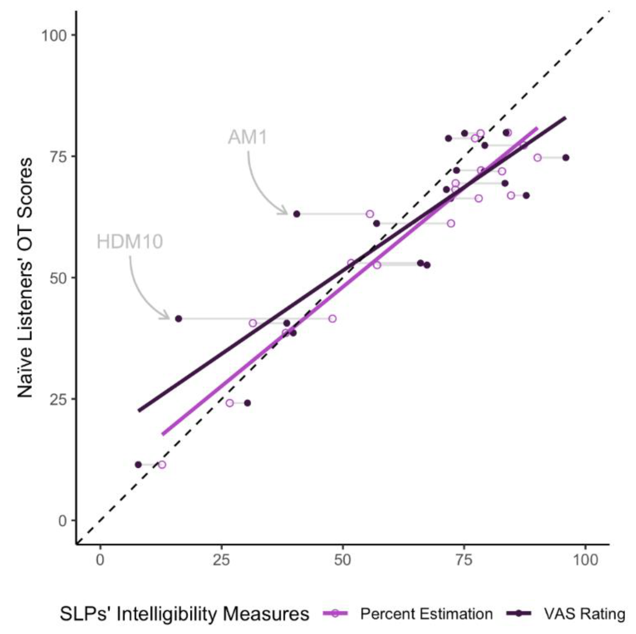 Visual Analog Scale Ratings and Orthographic Transcription Measures of  Sentence Intelligibility in Parkinson's Disease With Variable Listener  Exposure