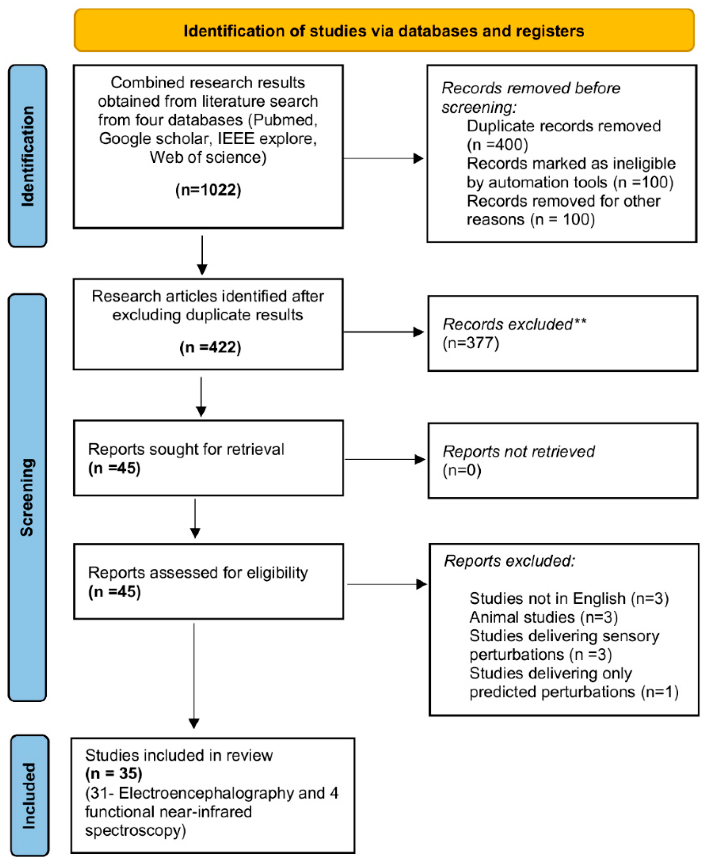 Brainsci 12 01487 g001