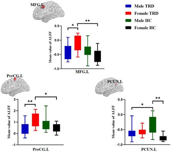 Brain Sciences Free Full Text Sex Differences Of The Functional Brain Activity In Treatment