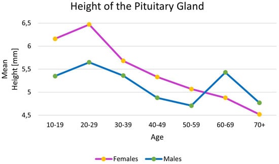 Brain Sciences | Free Full-Text | The Morphology of the Pituitary Gland ...