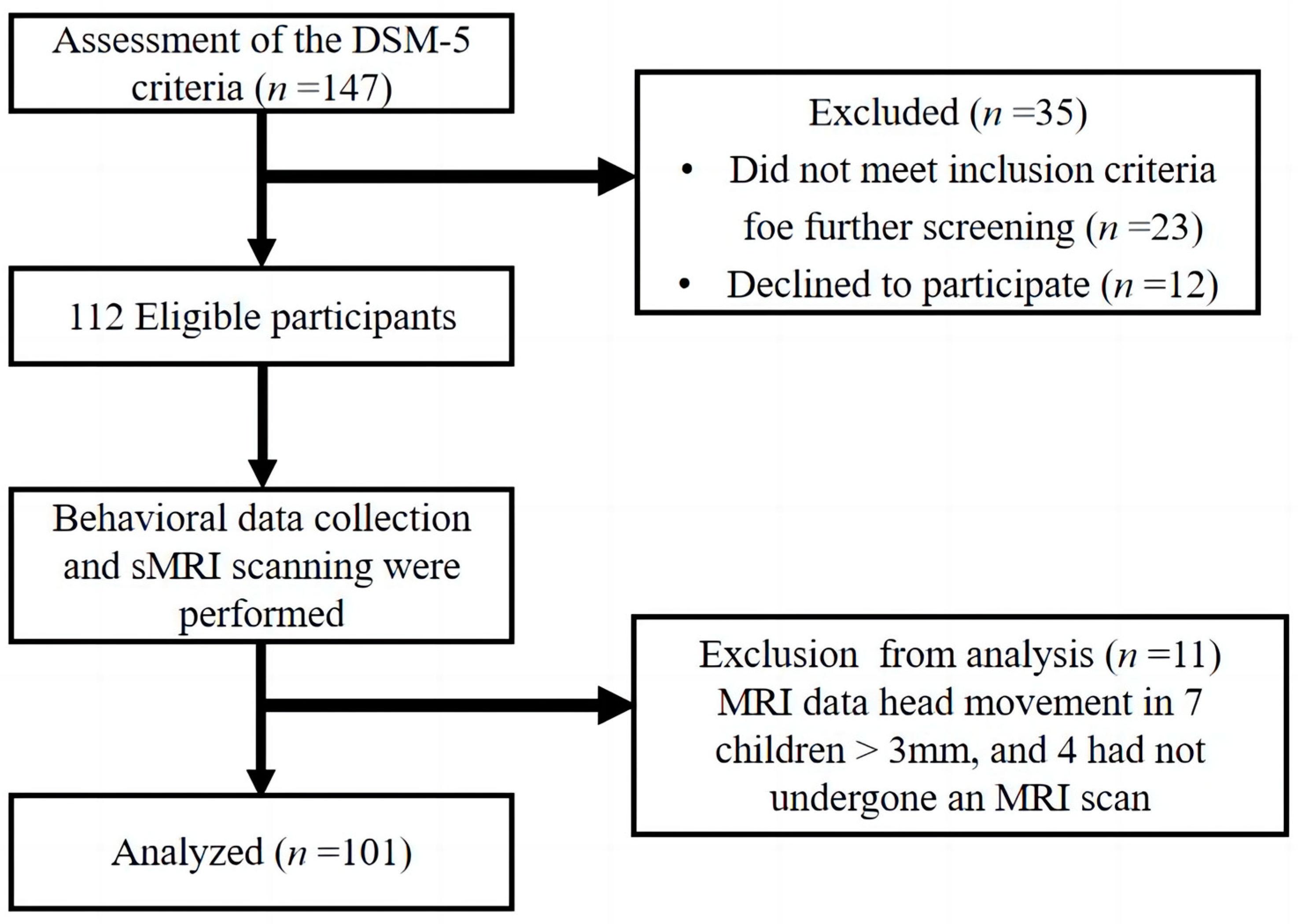 Brain Sciences | Free Full-Text | Relationship between Overweight