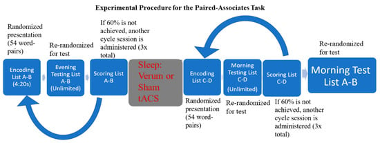 Brain Sciences | Free Full-Text | Closed-Loop tACS Delivered during ...